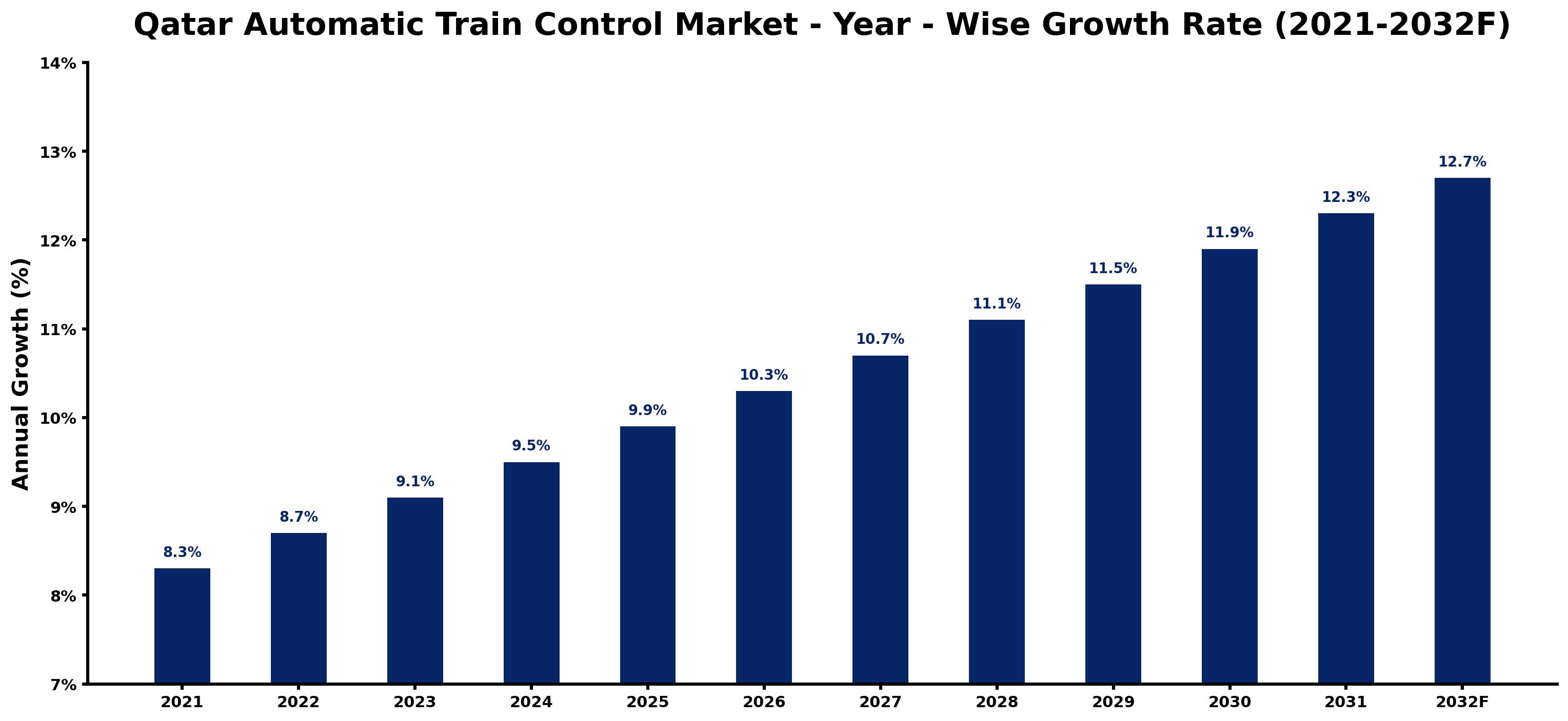 Qatar Automatic Train Control Market Year-wise Growth Rate and Key Drivers