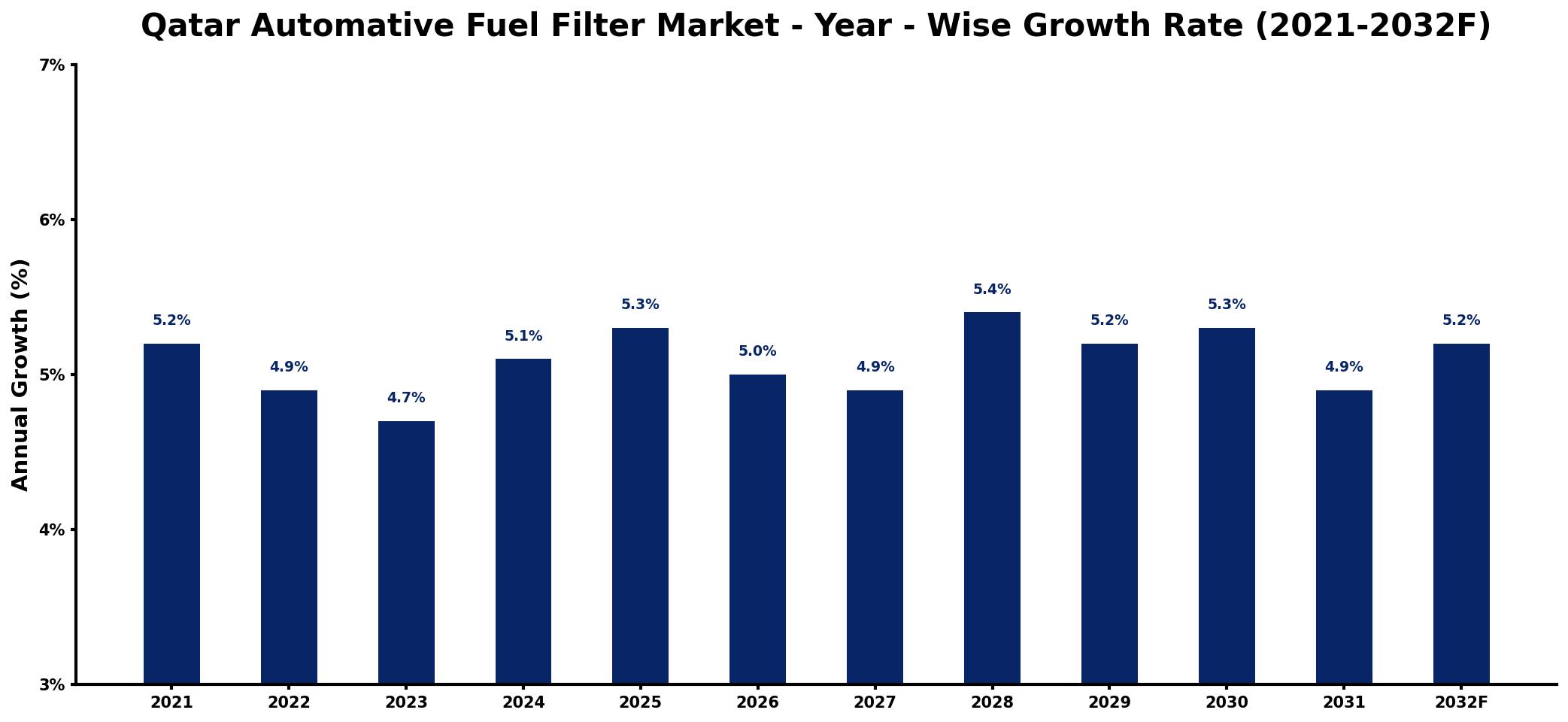 Qatar Automative Fuel Filter Market Year-wise Growth Rate and Key Drivers