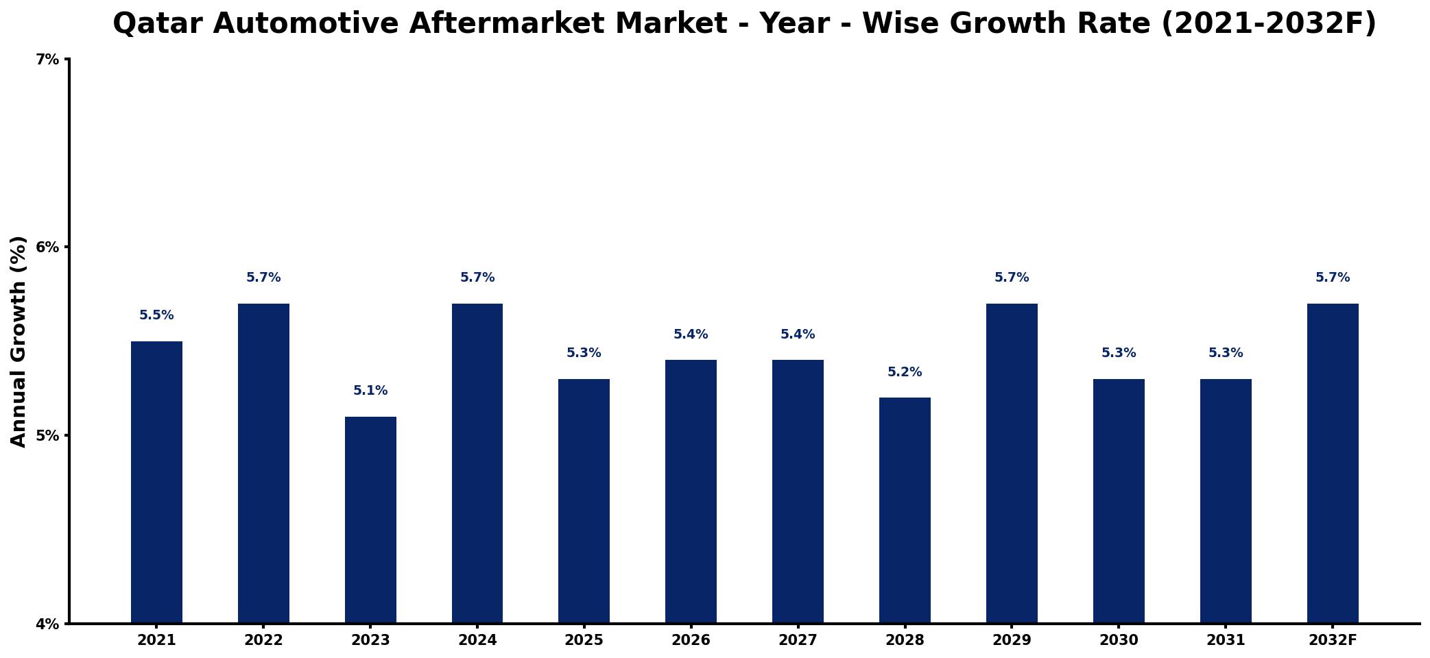 Qatar Automotive Aftermarket Market Year-wise Growth Rate and Key Drivers
