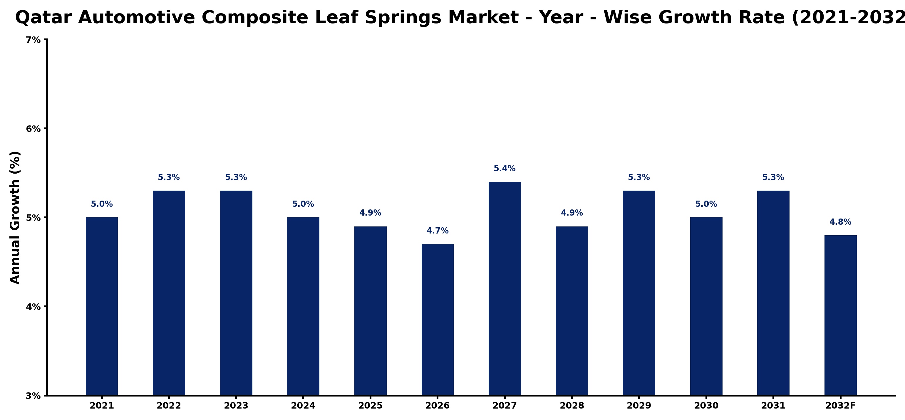 Qatar Automotive Composite Leaf Springs Market Year-wise Growth Rate and Key Drivers