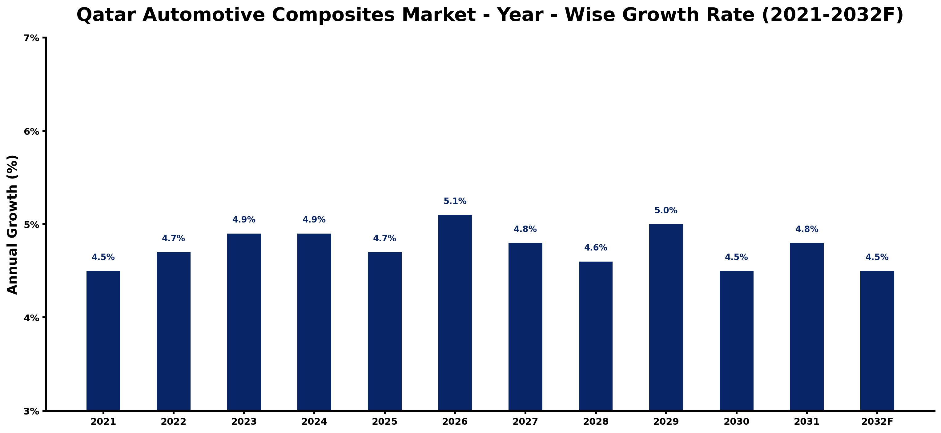 Qatar Automotive Composites Market Year-wise Growth Rate and Key Drivers