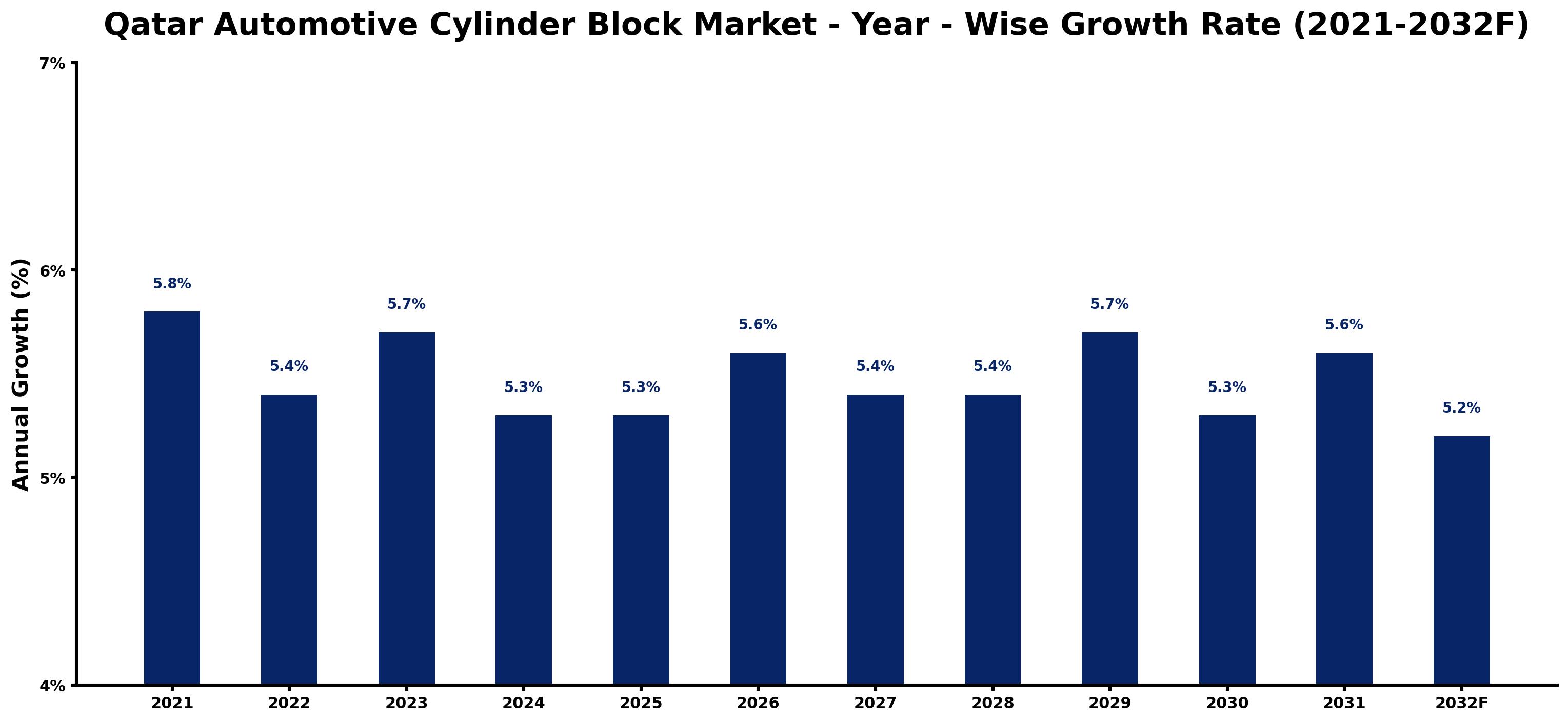 Qatar Automotive Cylinder Block Market Year-wise Growth Rate and Key Drivers