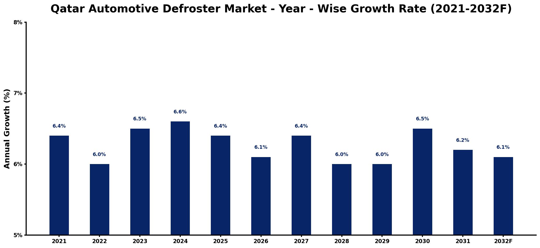 Qatar Automotive Defroster Market Year-wise Growth Rate and Key Drivers