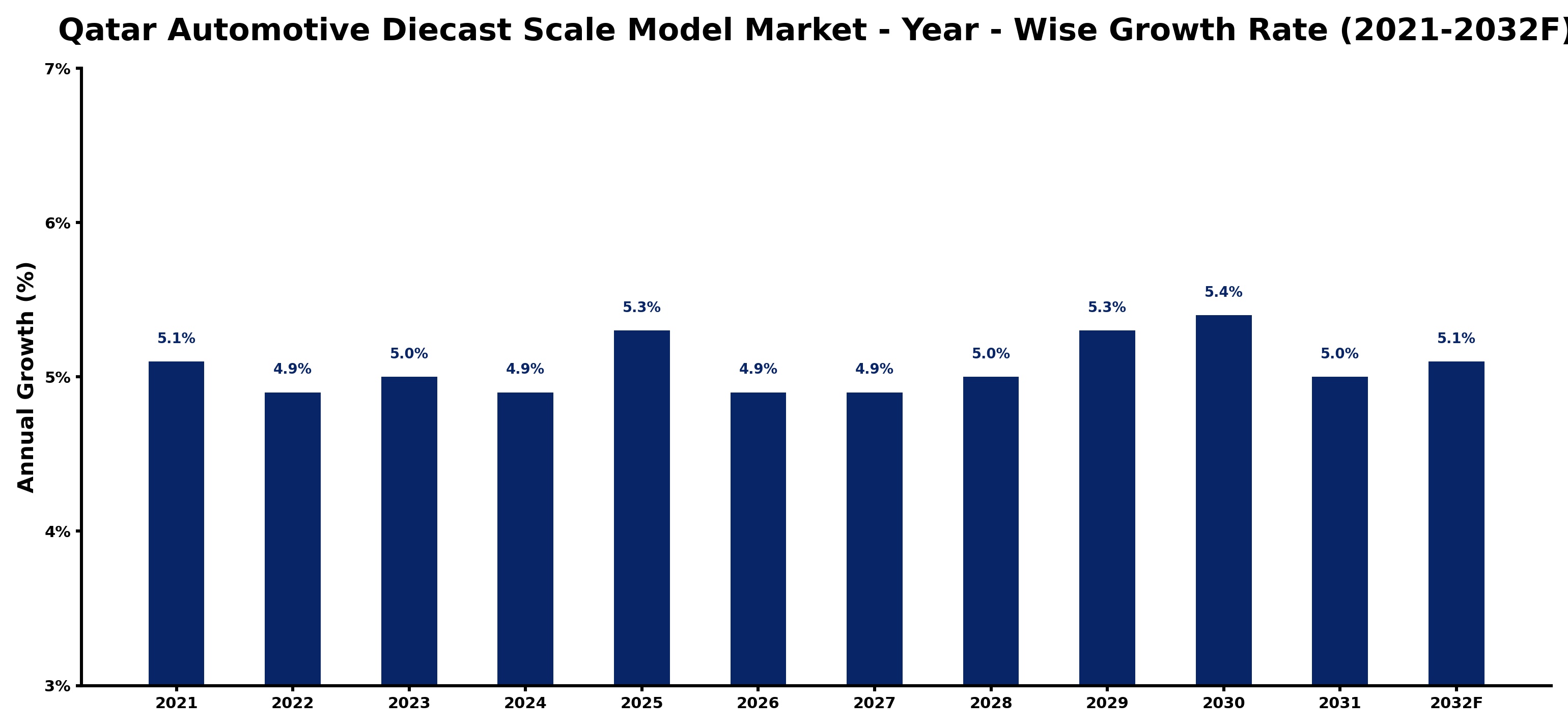 Qatar Automotive Diecast Scale Model Market Year-wise Growth Rate and Key Drivers
