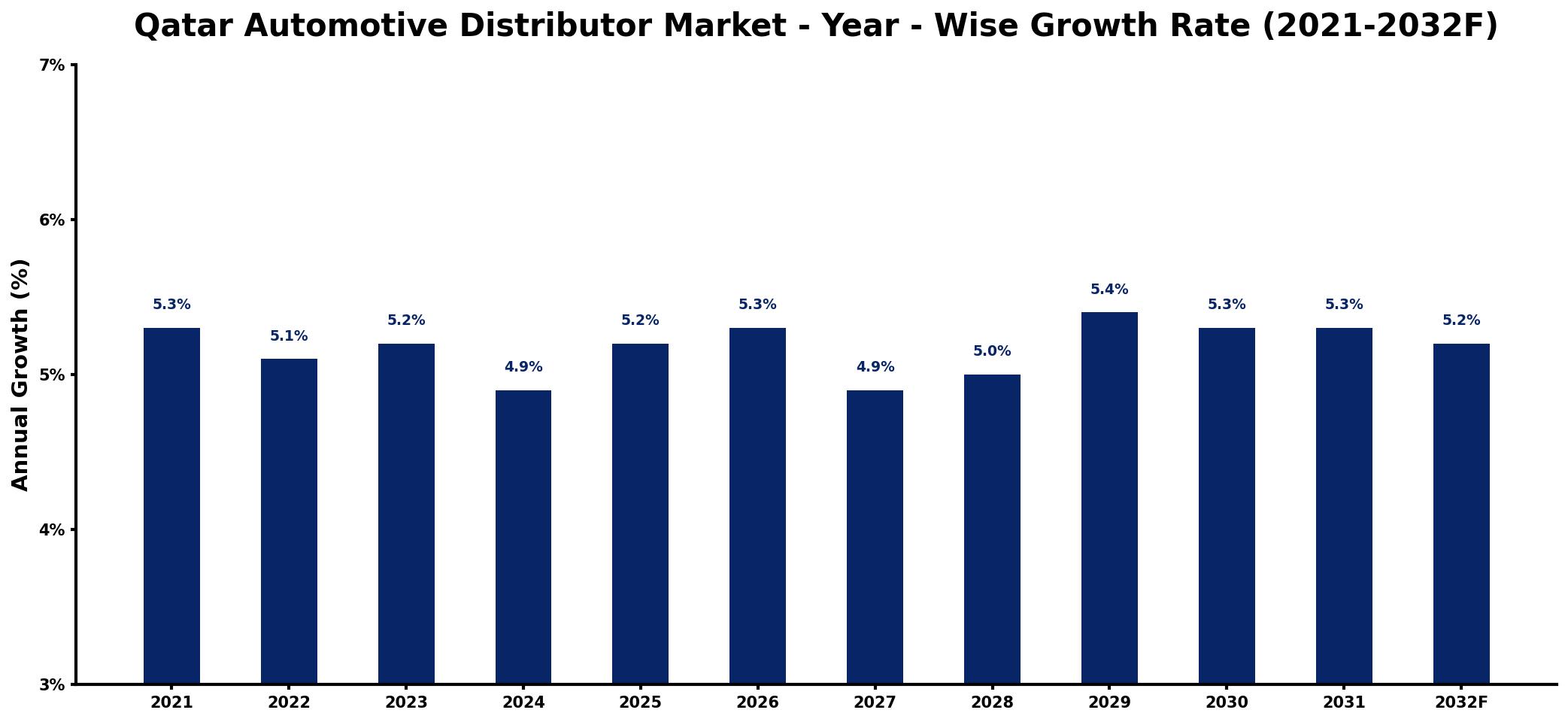 Qatar Automotive Distributor Market Year-wise Growth Rate and Key Drivers