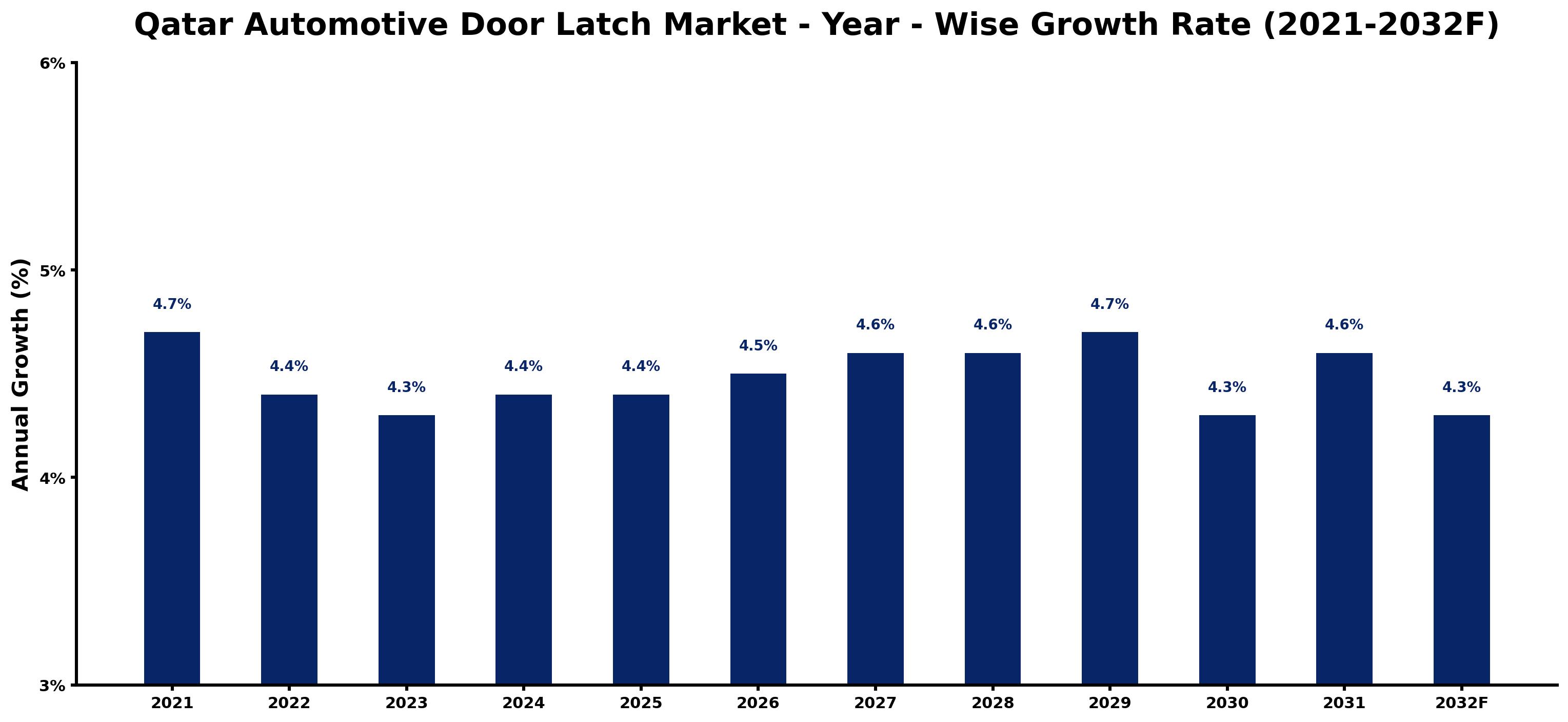 Qatar Automotive Door Latch Market Year-wise Growth Rate and Key Drivers