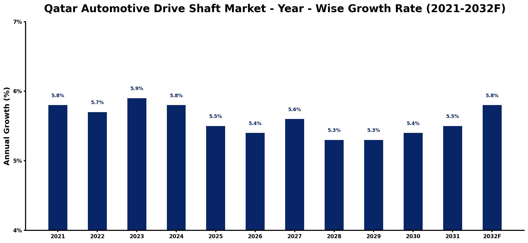 Qatar Automotive Drive Shaft Market Year-wise Growth Rate and Key Drivers
