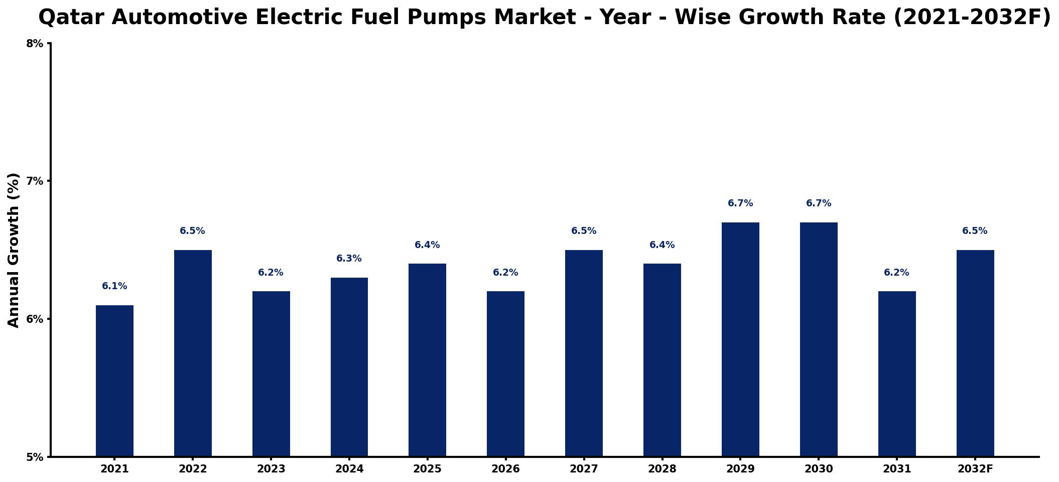 Qatar Automotive Electric Fuel Pumps Market Year-wise Growth Rate and Key Drivers