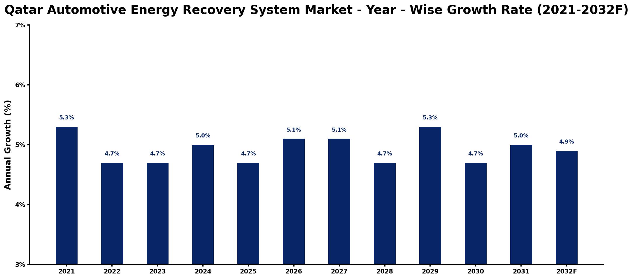 Qatar Automotive Energy Recovery System Market Year-wise Growth Rate and Key Drivers