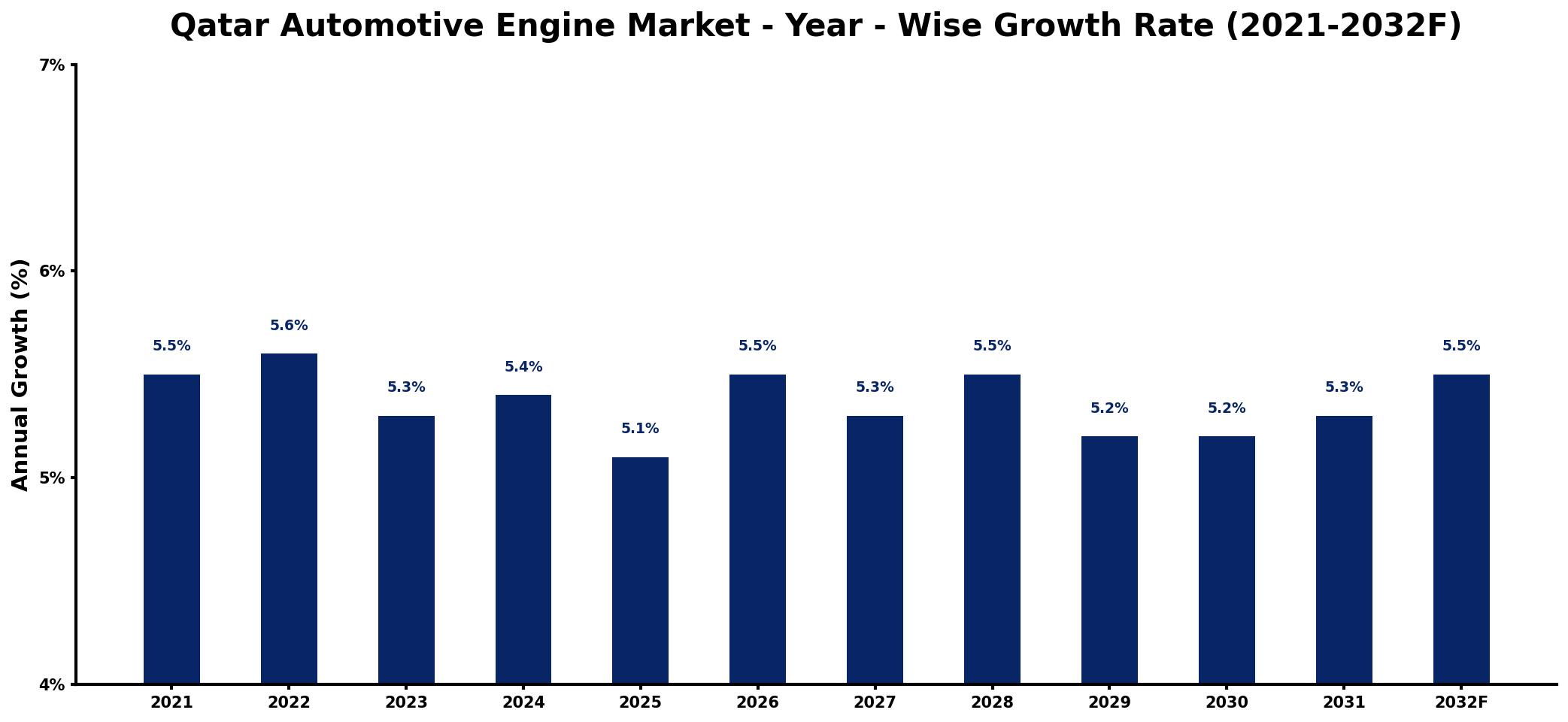 Qatar Automotive Engine Market Year-wise Growth Rate and Key Drivers