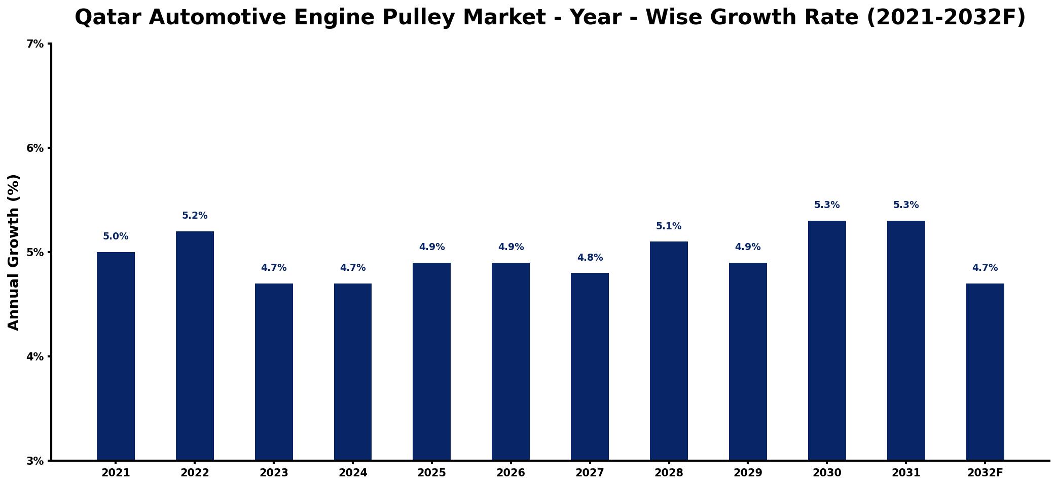 Qatar Automotive Engine Pulley Market Year-wise Growth Rate and Key Drivers
