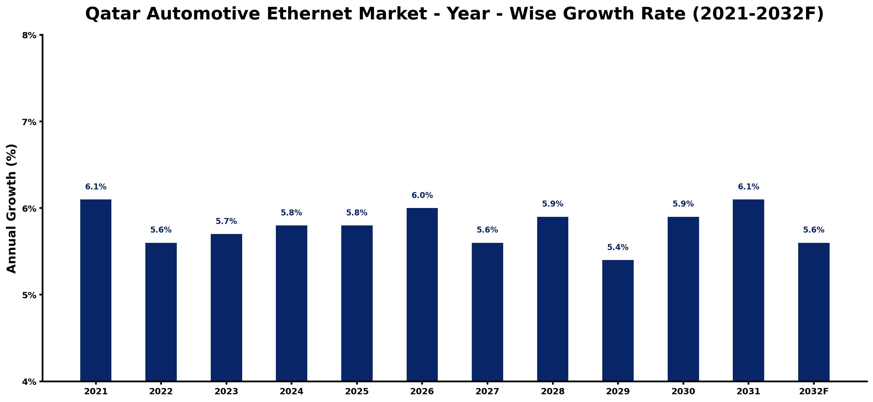 Qatar Automotive Ethernet Market Year-wise Growth Rate and Key Drivers