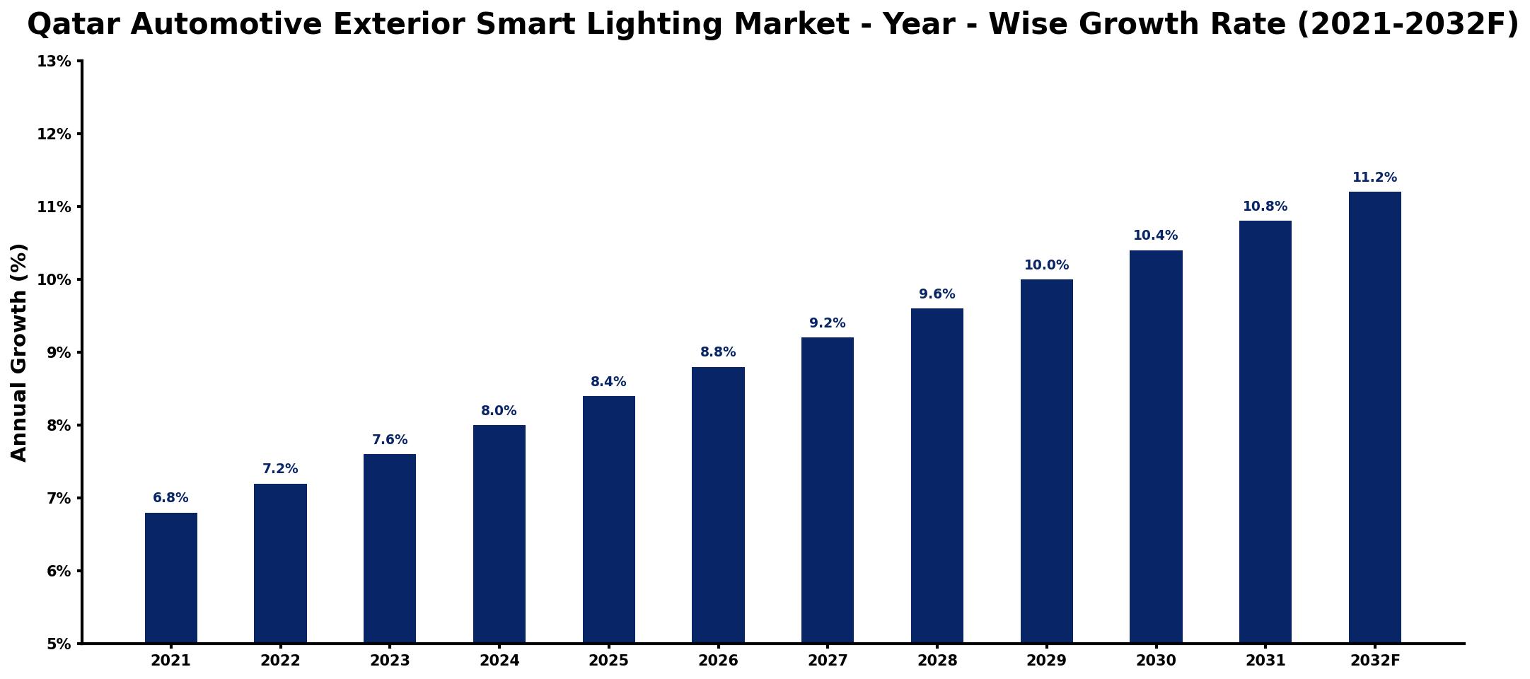 Qatar Automotive Exterior Smart Lighting Market Year-wise Growth Rate and Key Drivers