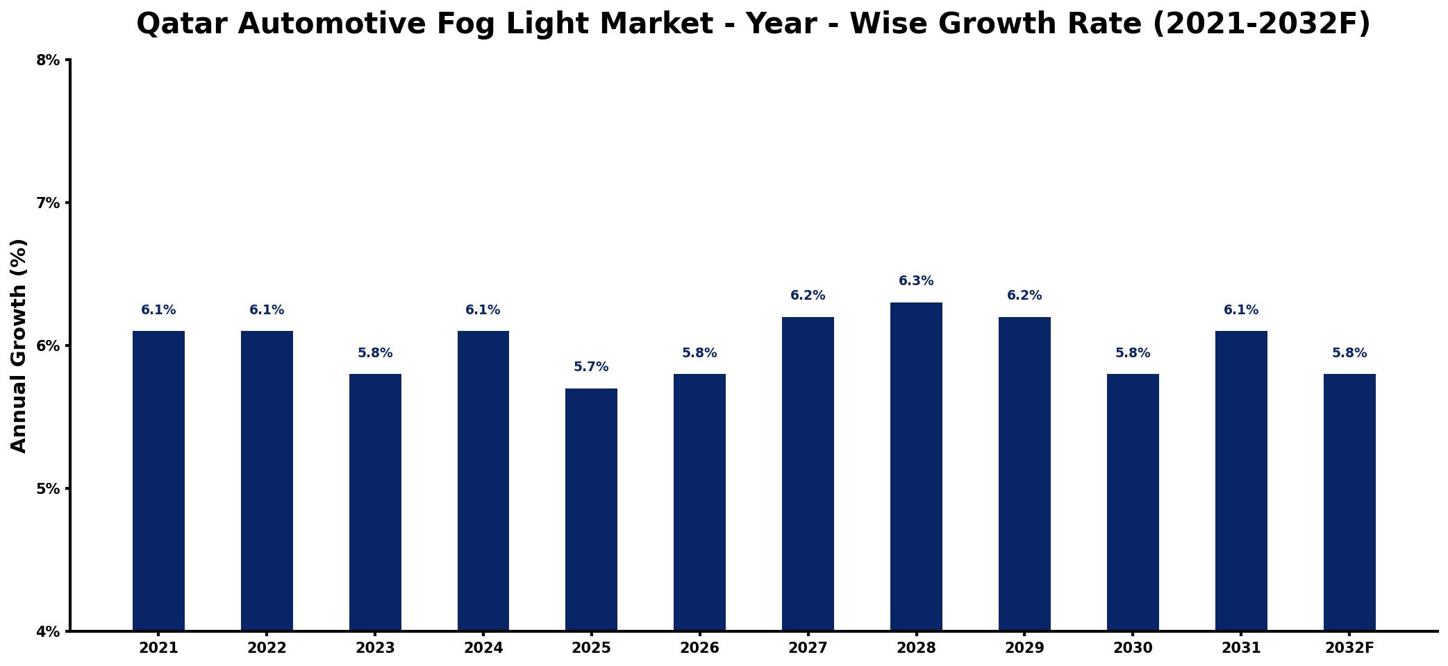 Qatar Automotive Fog Light Market Year-wise Growth Rate and Key Drivers