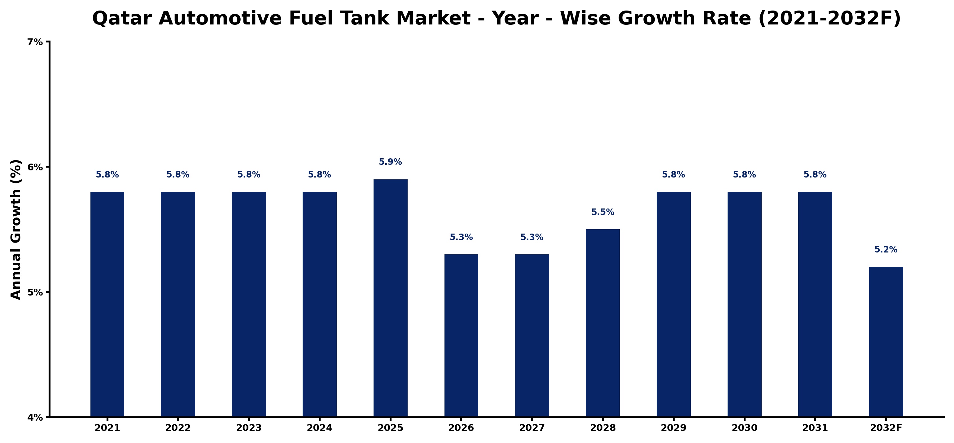 Qatar Automotive Fuel Tank Market Year-wise Growth Rate and Key Drivers
