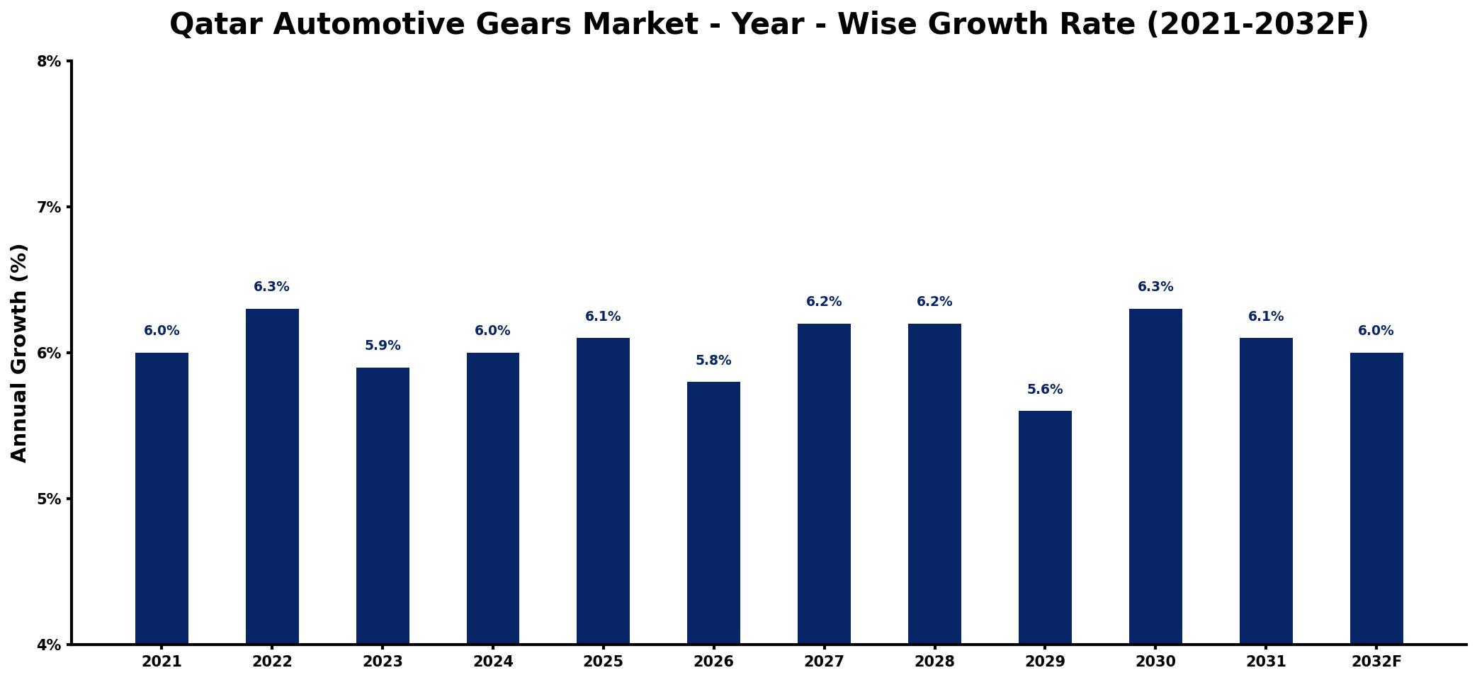 Qatar Automotive Gears Market Year-wise Growth Rate and Key Drivers
