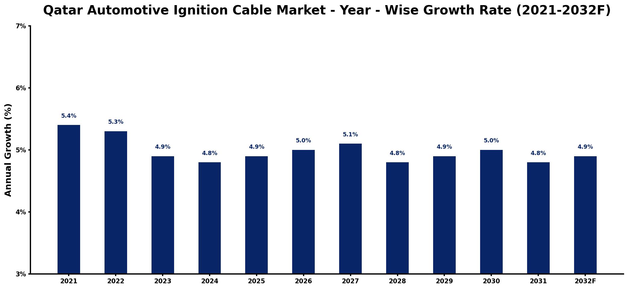 Qatar Automotive Ignition Cable Market Year-wise Growth Rate and Key Drivers