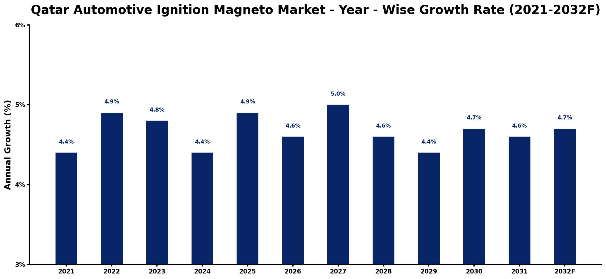 Qatar Automotive Ignition Magneto Market Year-wise Growth Rate and Key Drivers