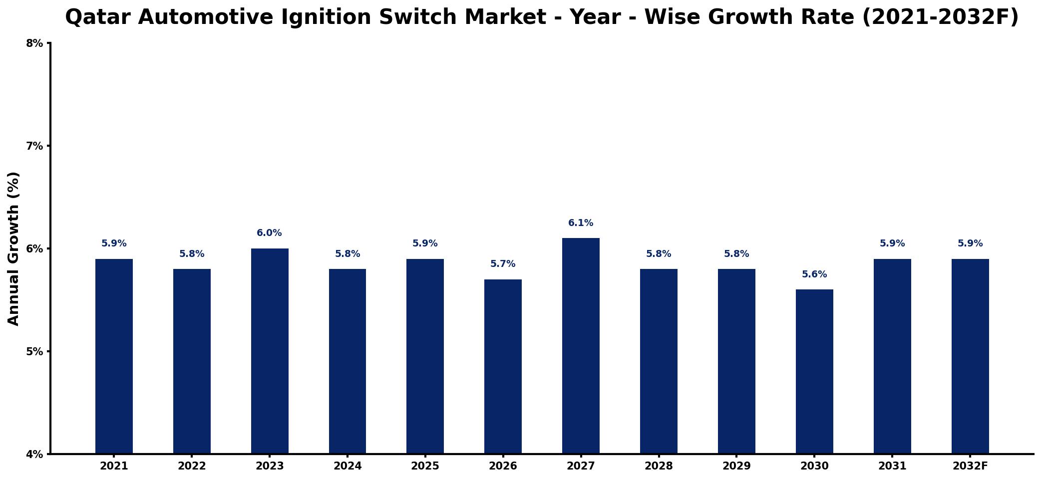 Qatar Automotive Ignition Switch Market Year-wise Growth Rate and Key Drivers