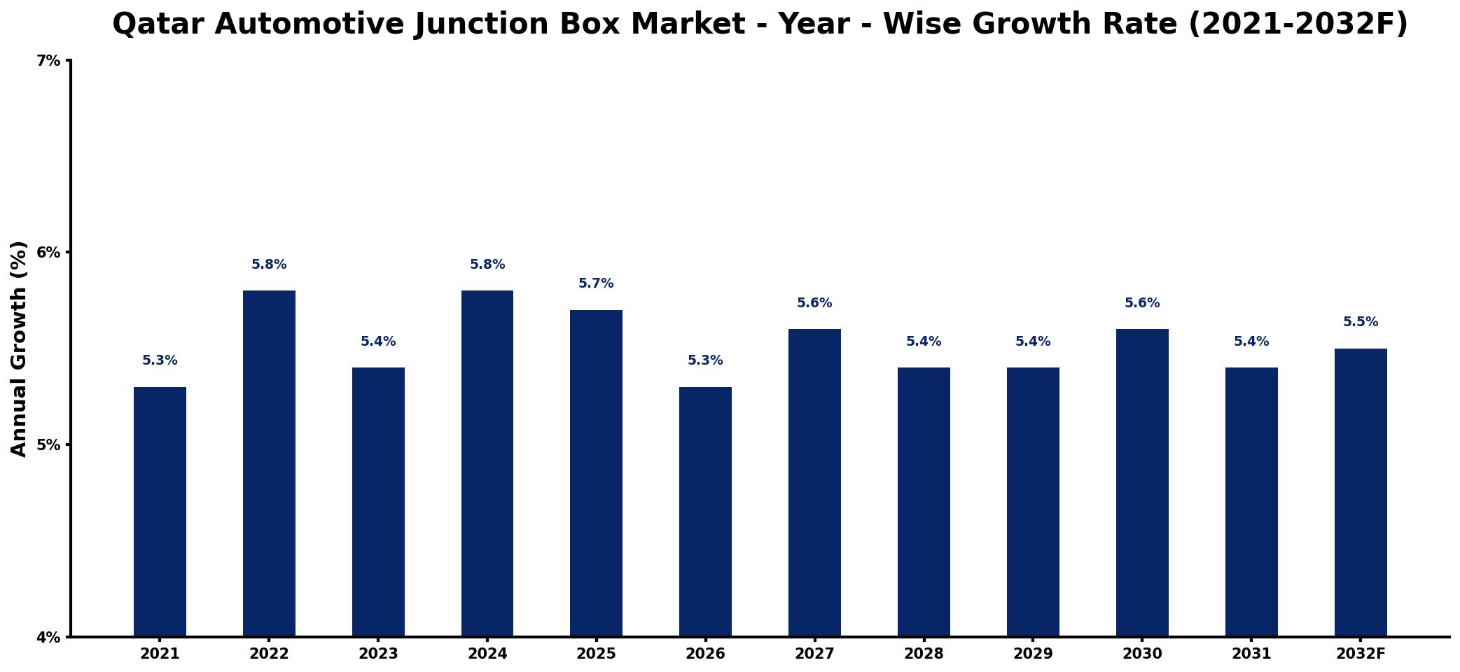 Qatar Automotive Junction Box Market Year-wise Growth Rate and Key Drivers