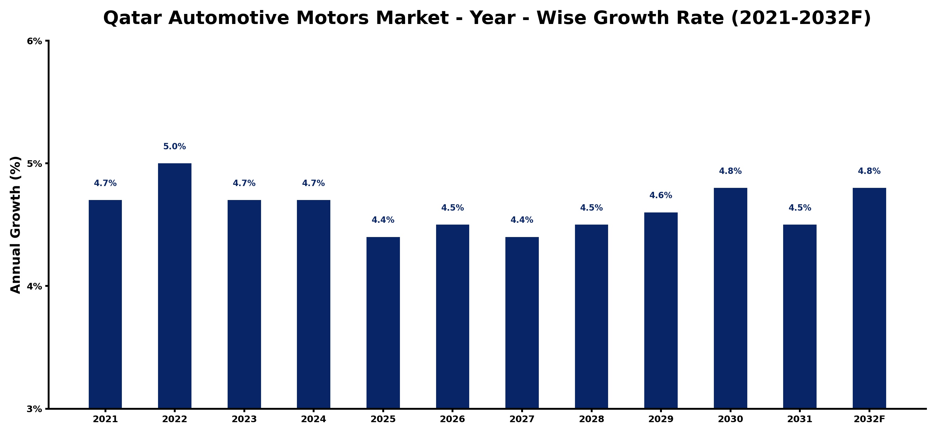 Qatar Automotive Motors Market Year-wise Growth Rate and Key Drivers