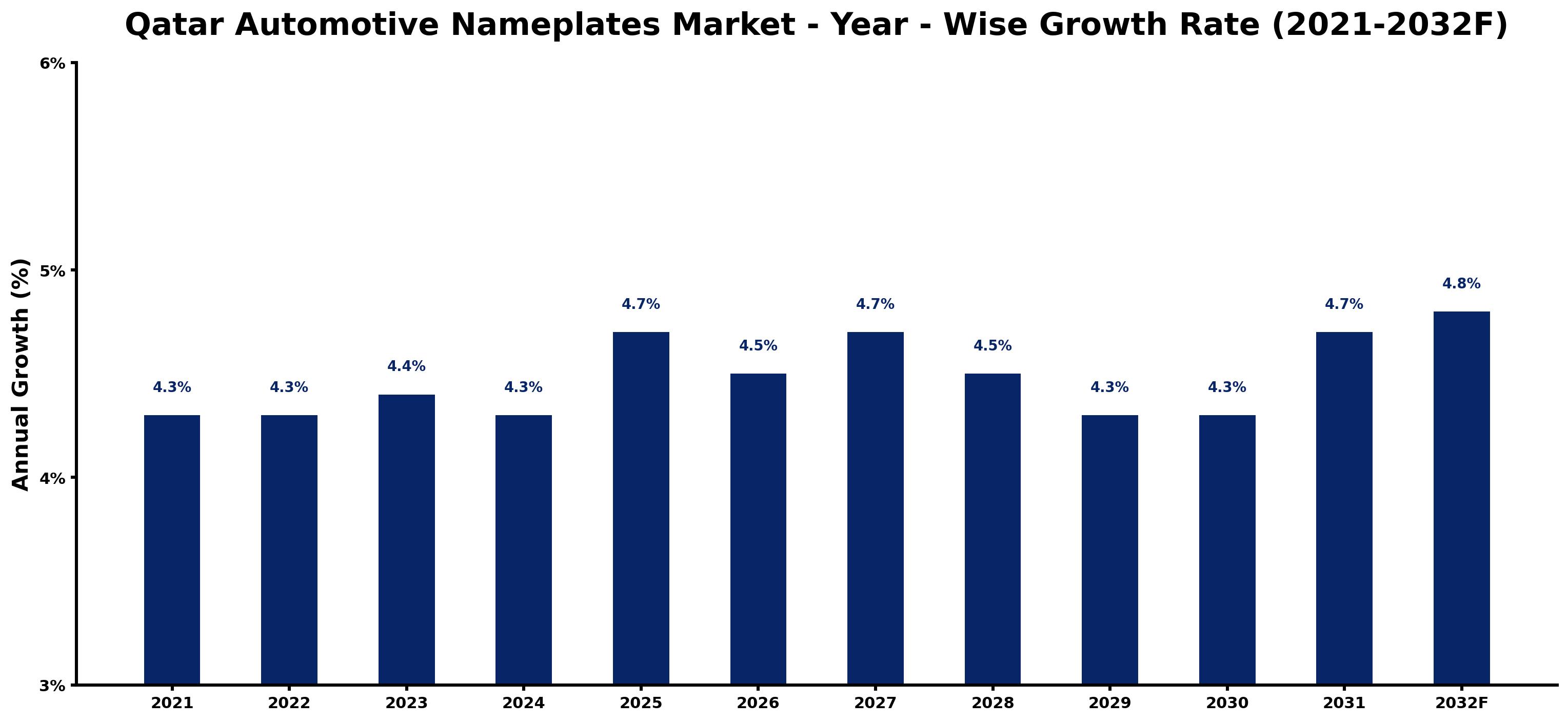 Qatar Automotive Nameplates Market Year-wise Growth Rate and Key Drivers