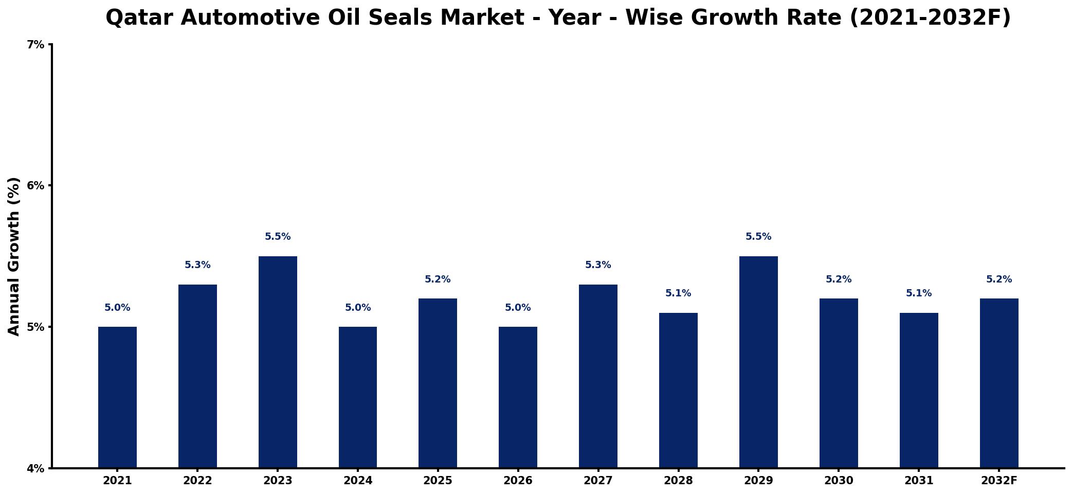 Qatar Automotive Oil Seals Market Year-wise Growth Rate and Key Drivers