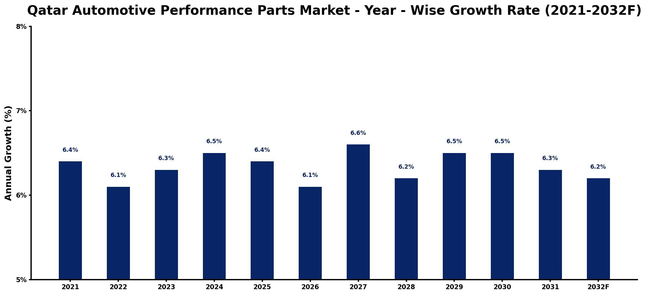 Qatar Automotive Performance Parts Market Year-wise Growth Rate and Key Drivers