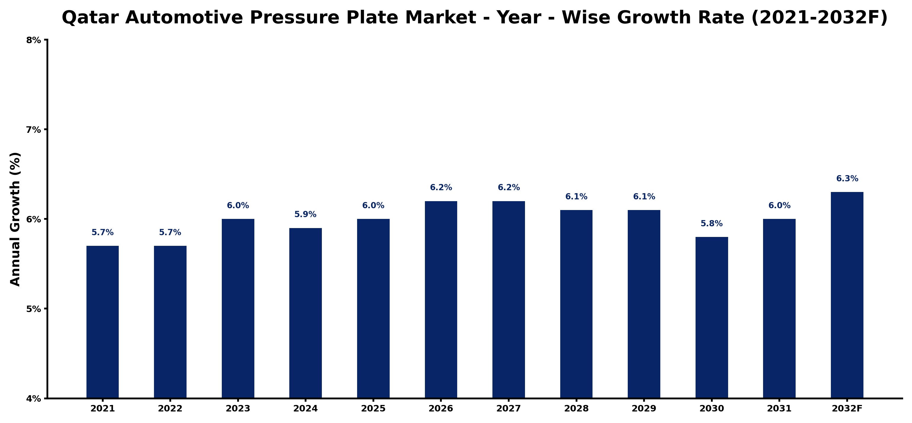 Qatar Automotive Pressure Plate Market Year-wise Growth Rate and Key Drivers