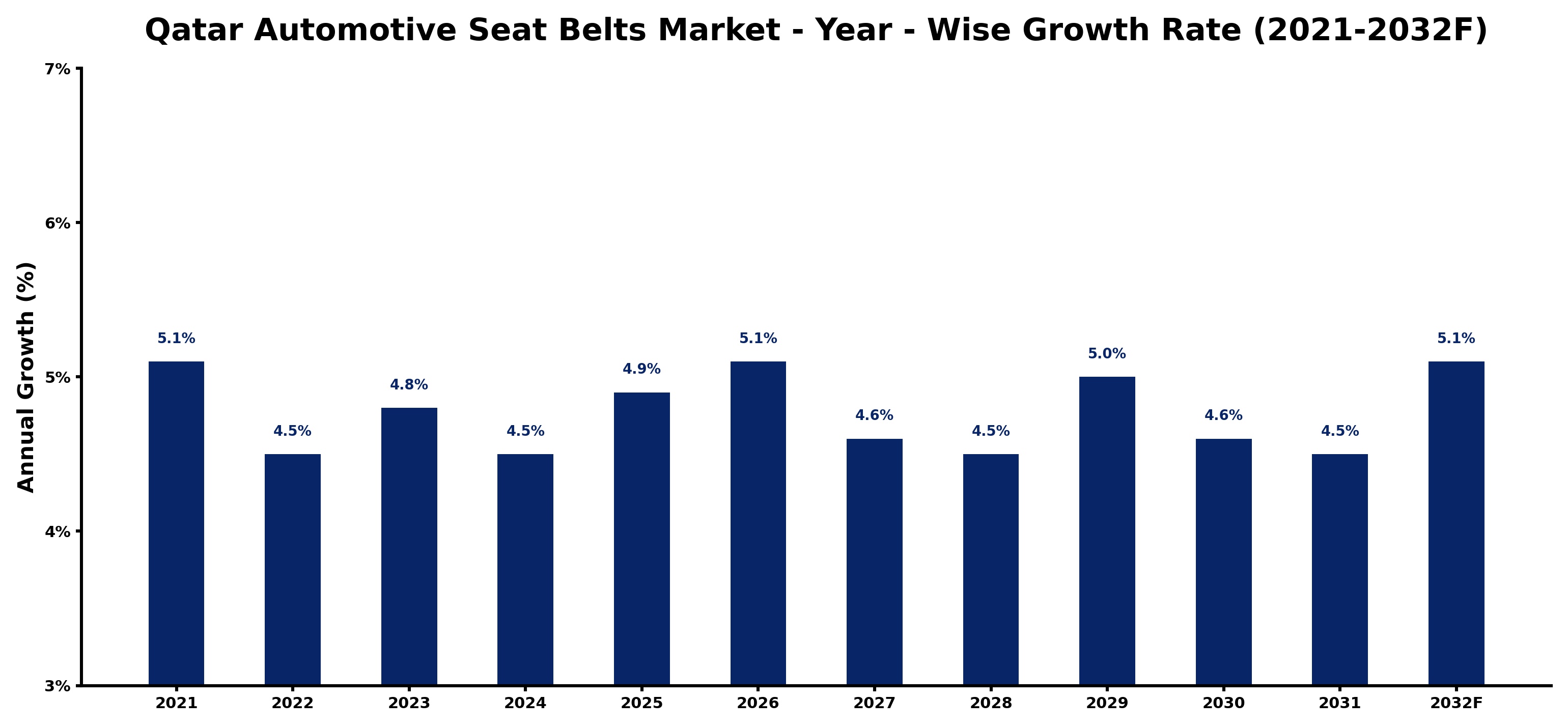 Qatar Automotive Seat Belts Market Year-wise Growth Rate and Key Drivers