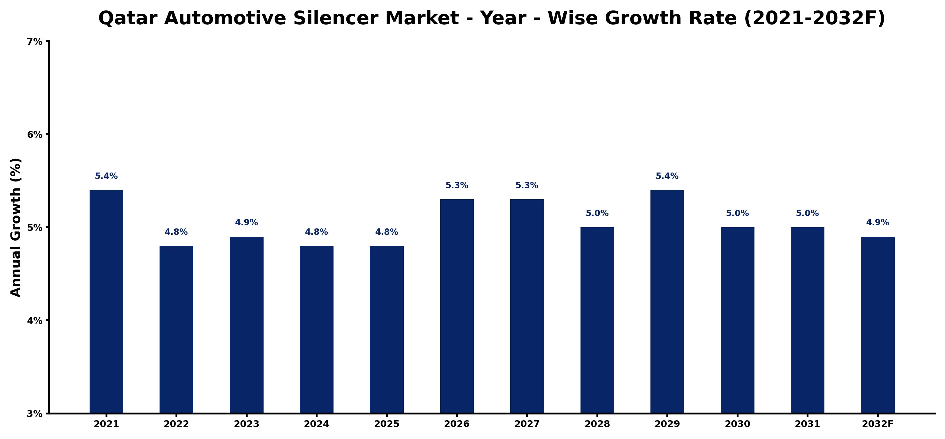 Qatar Automotive Silencer Market Year-wise Growth Rate and Key Drivers