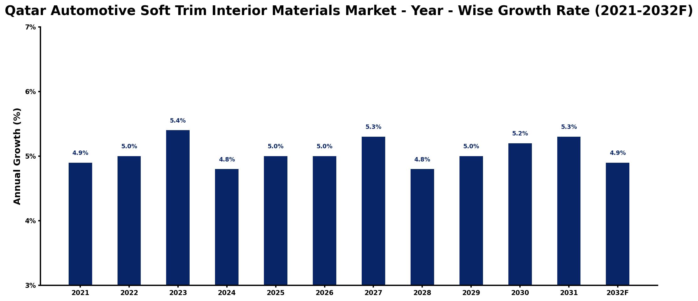 Qatar Automotive Soft Trim Interior Materials Market Year-wise Growth Rate and Key Drivers