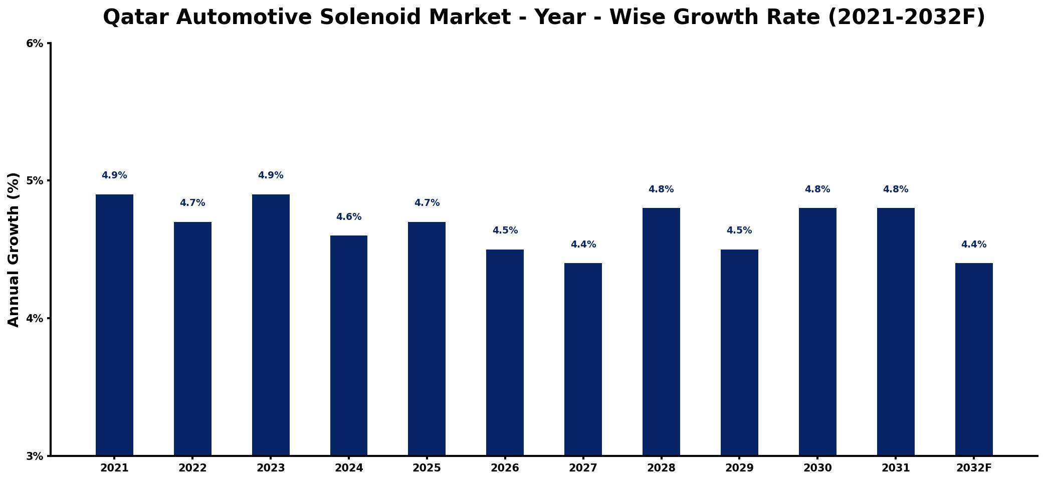 Qatar Automotive Solenoid Market Year-wise Growth Rate and Key Drivers
