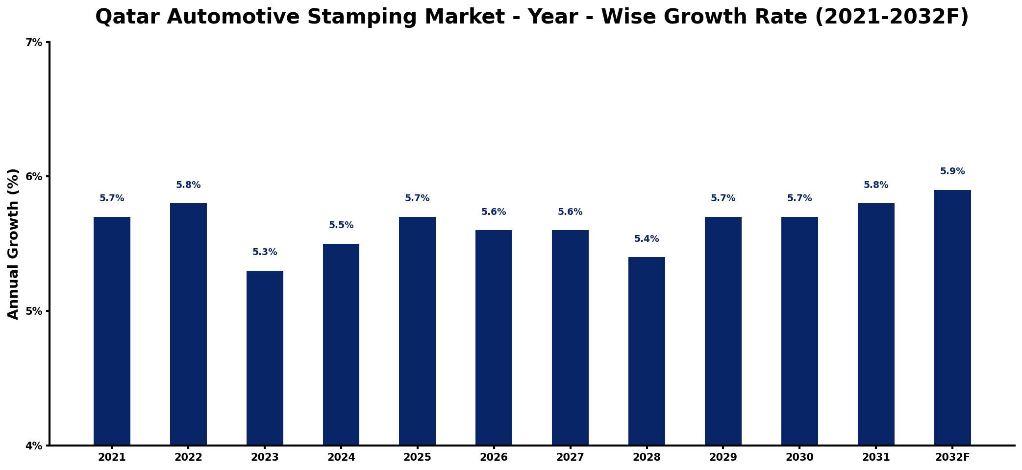 Qatar Automotive Stamping Market Year-wise Growth Rate and Key Drivers