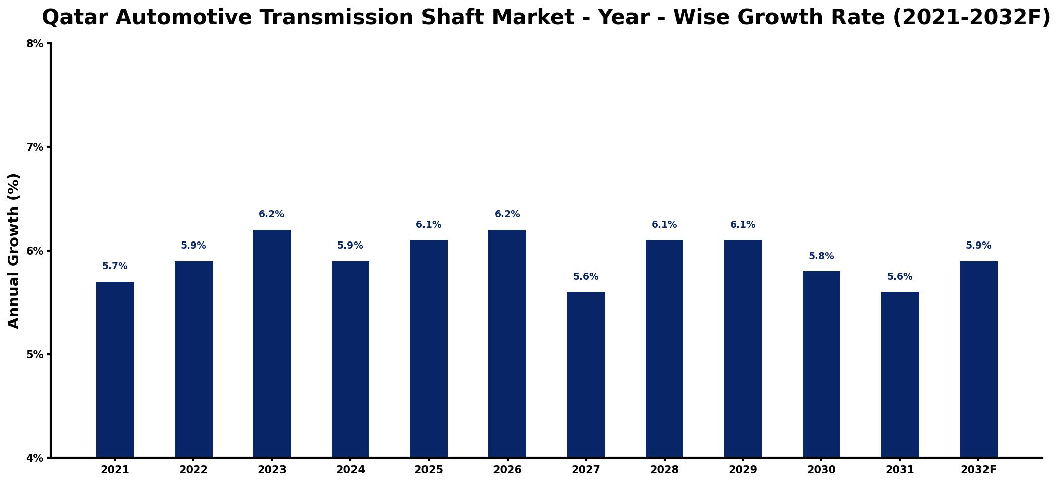 Qatar Automotive Transmission Shaft Market Year-wise Growth Rate and Key Drivers