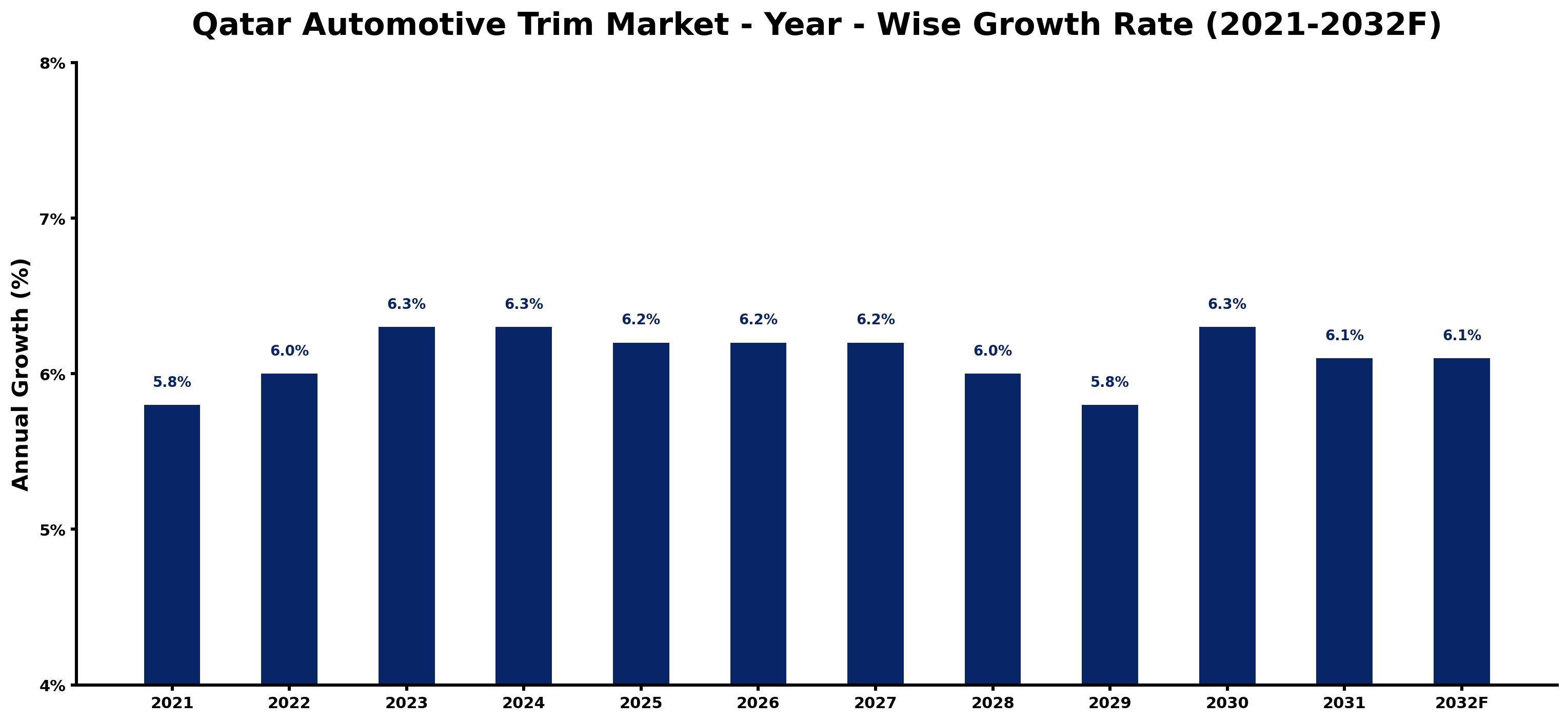 Qatar Automotive Trim Market Year-wise Growth Rate and Key Drivers