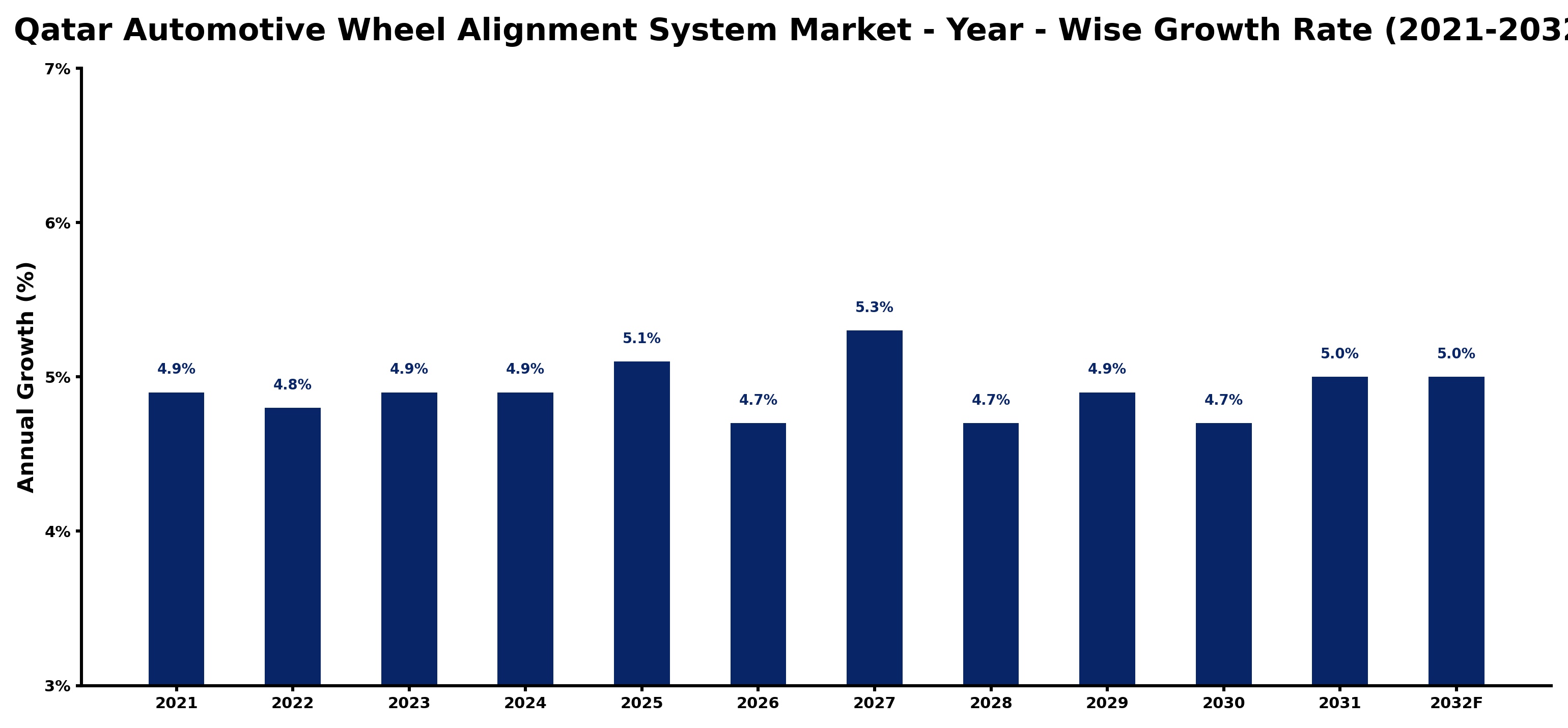 Qatar Automotive Wheel Alignment System Market Year-wise Growth Rate and Key Drivers