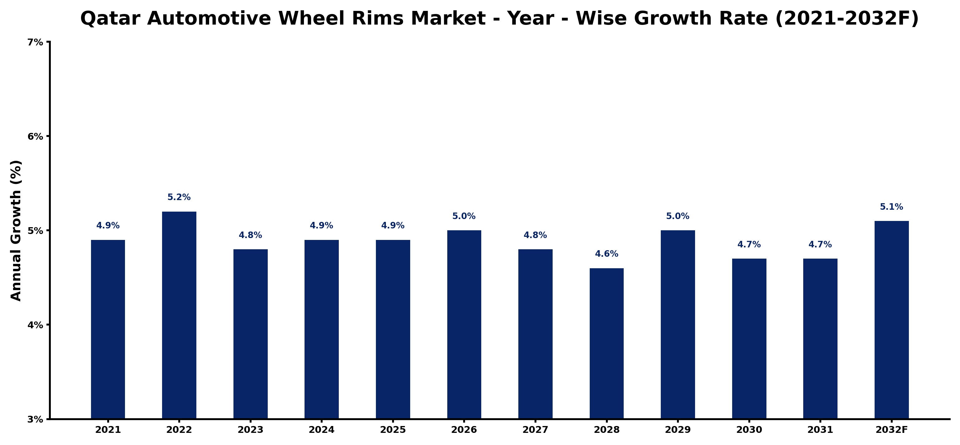 Qatar Automotive Wheel Rims Market Year-wise Growth Rate and Key Drivers