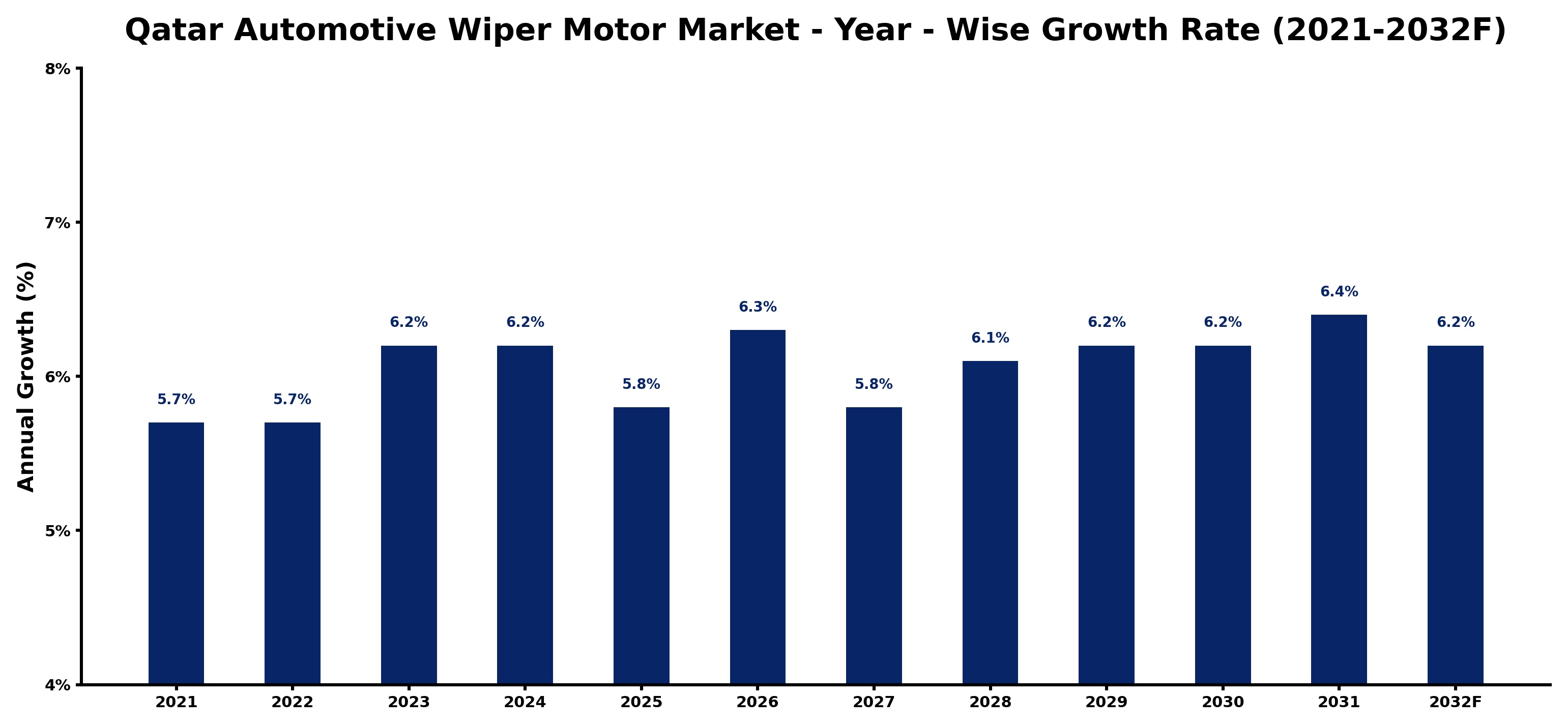 Qatar Automotive Wiper Motor Market Year-wise Growth Rate and Key Drivers