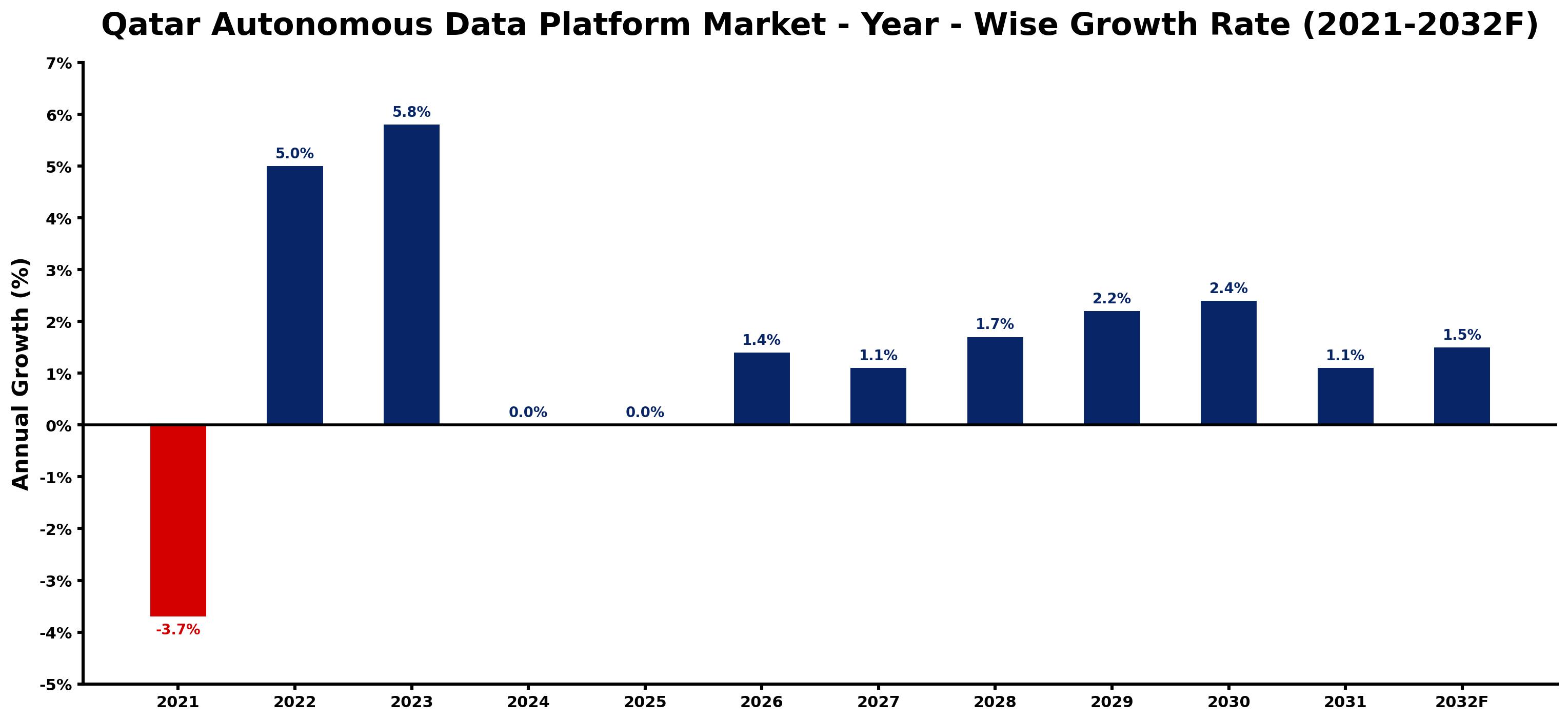 Qatar Autonomous Data Platform Market Year-wise Growth Rate and Key Drivers