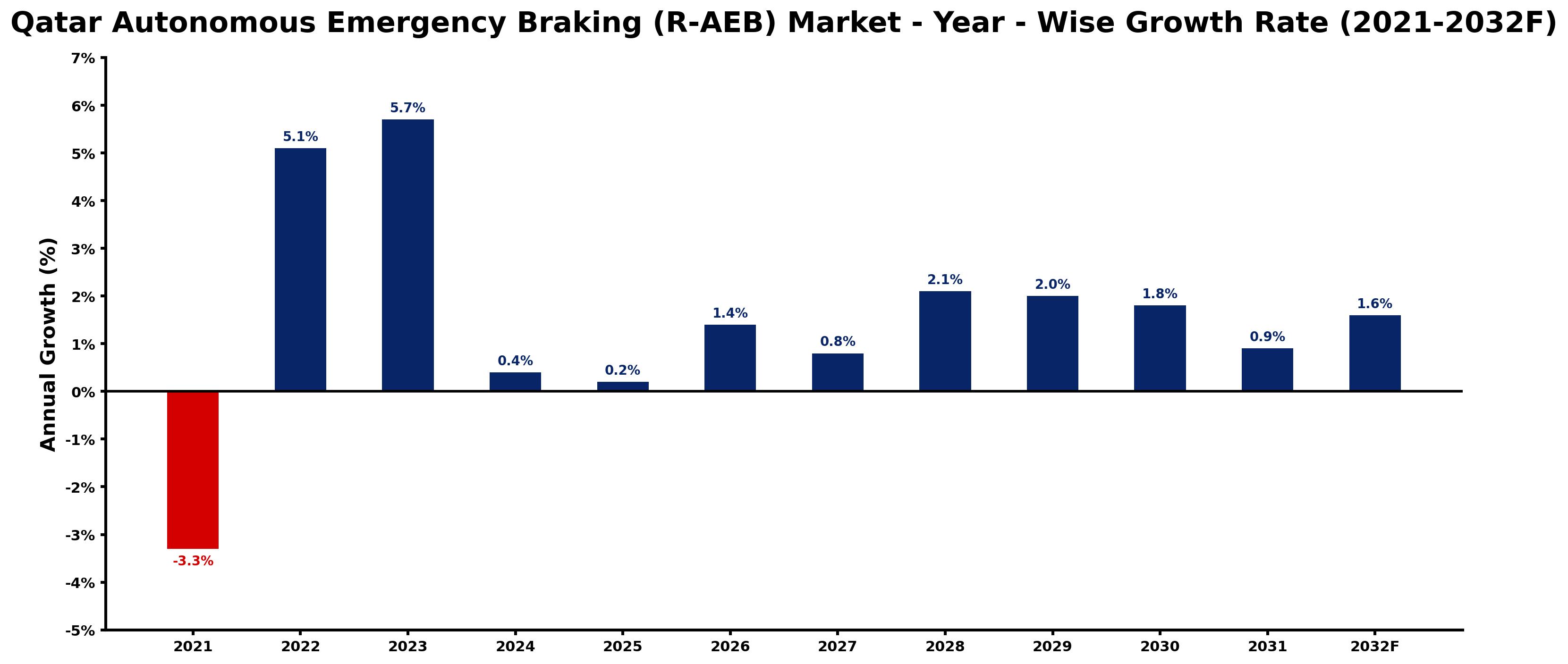 Qatar Autonomous Emergency Braking (R-AEB) Market Year-wise Growth Rate and Key Drivers