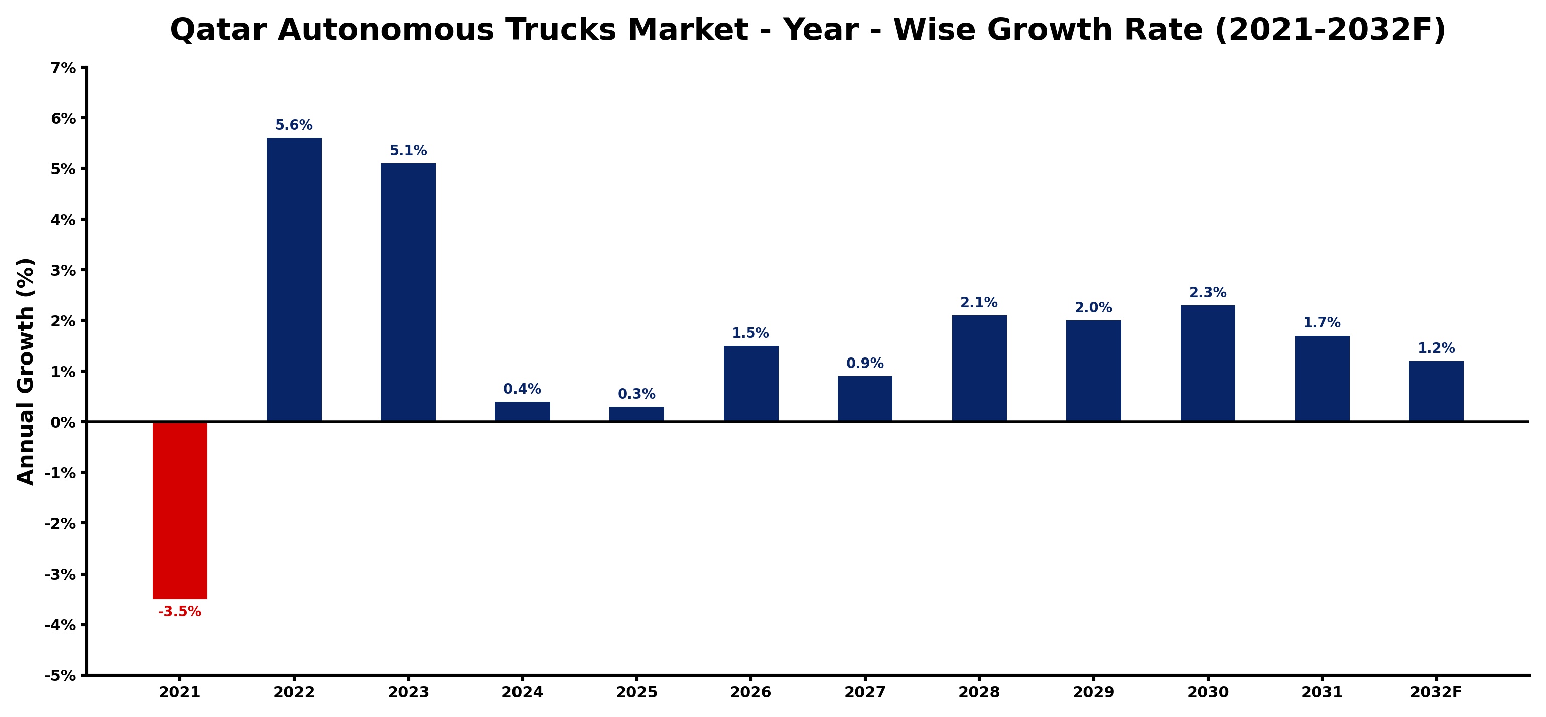 Qatar Autonomous Trucks Market Year-wise Growth Rate and Key Drivers