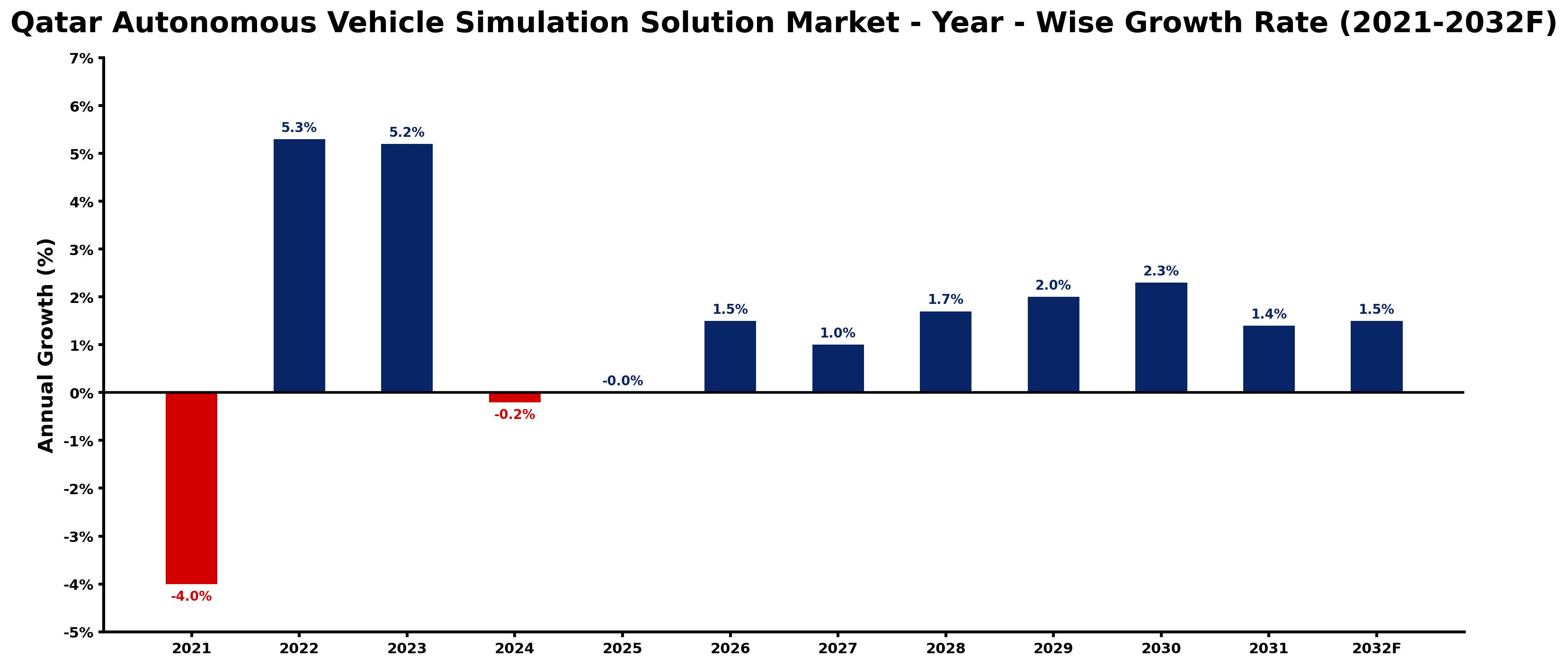 Qatar Autonomous Vehicle Simulation Solution Market Year-wise Growth Rate and Key Drivers