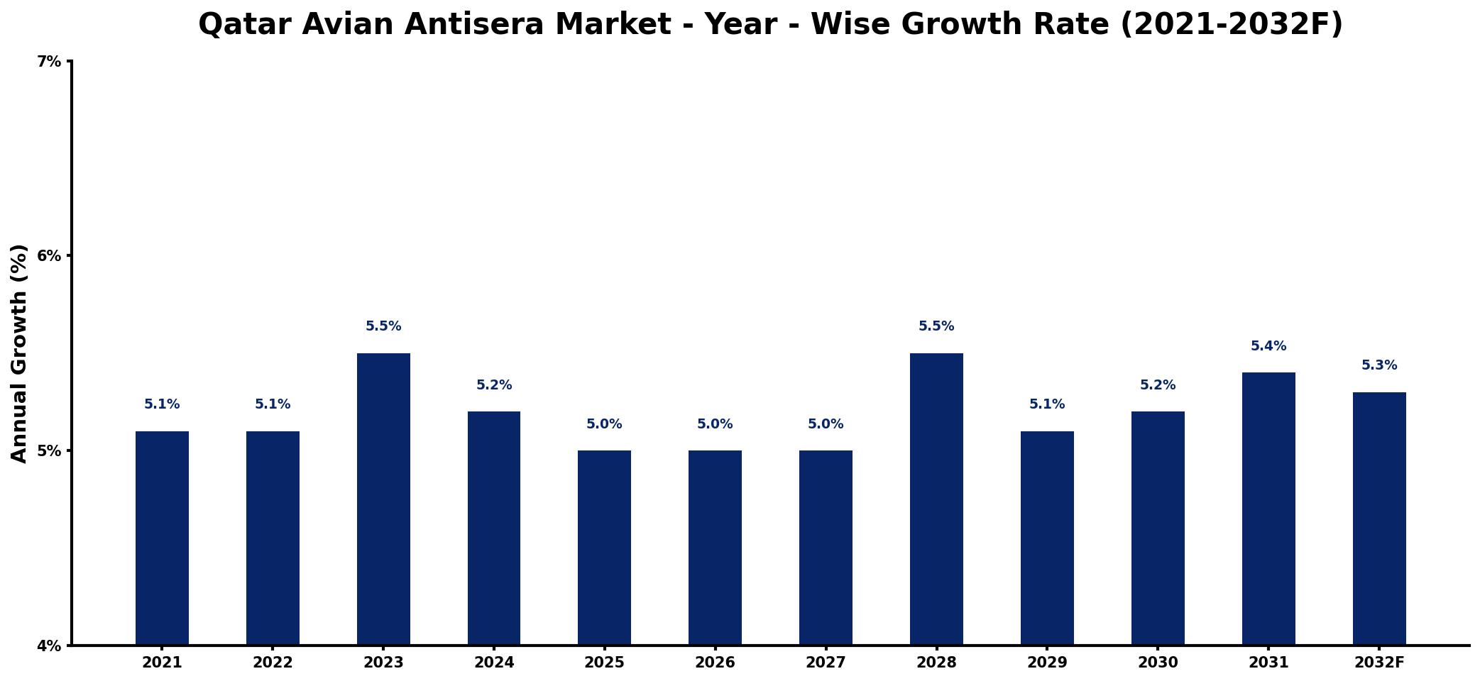 Qatar Avian Antisera Market Year-wise Growth Rate and Key Drivers