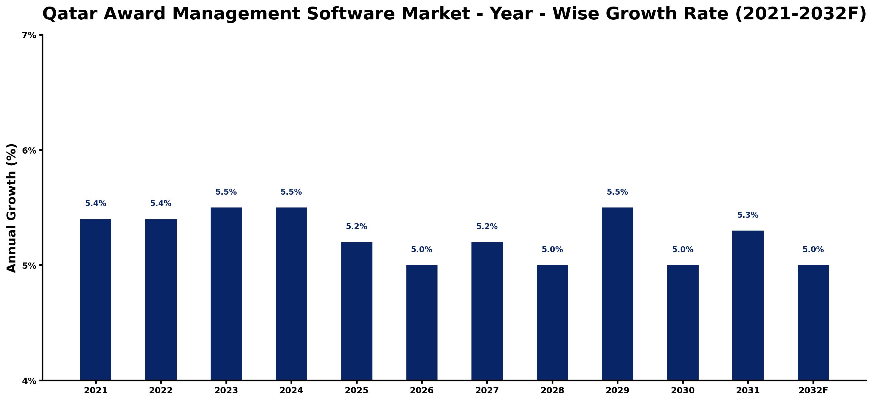Qatar Award Management Software Market Year-wise Growth Rate and Key Drivers