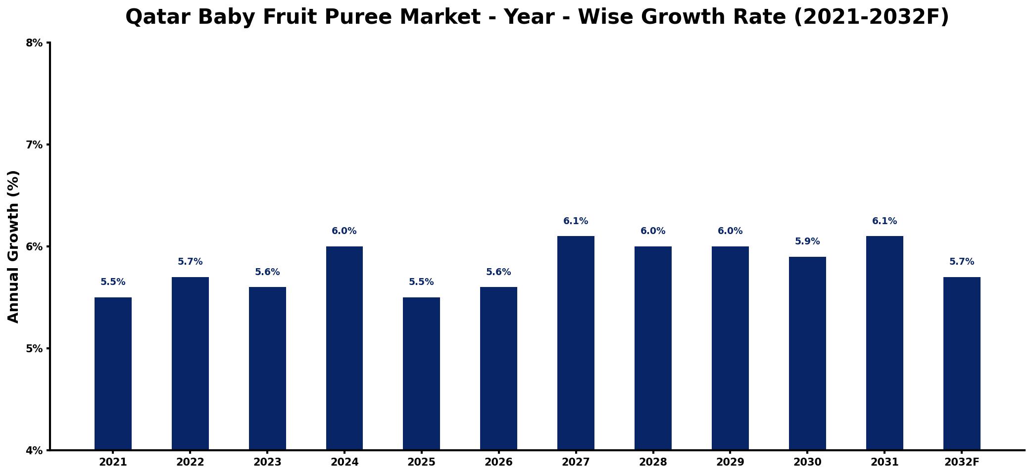 Qatar Baby Fruit Puree Market Year-wise Growth Rate and Key Drivers