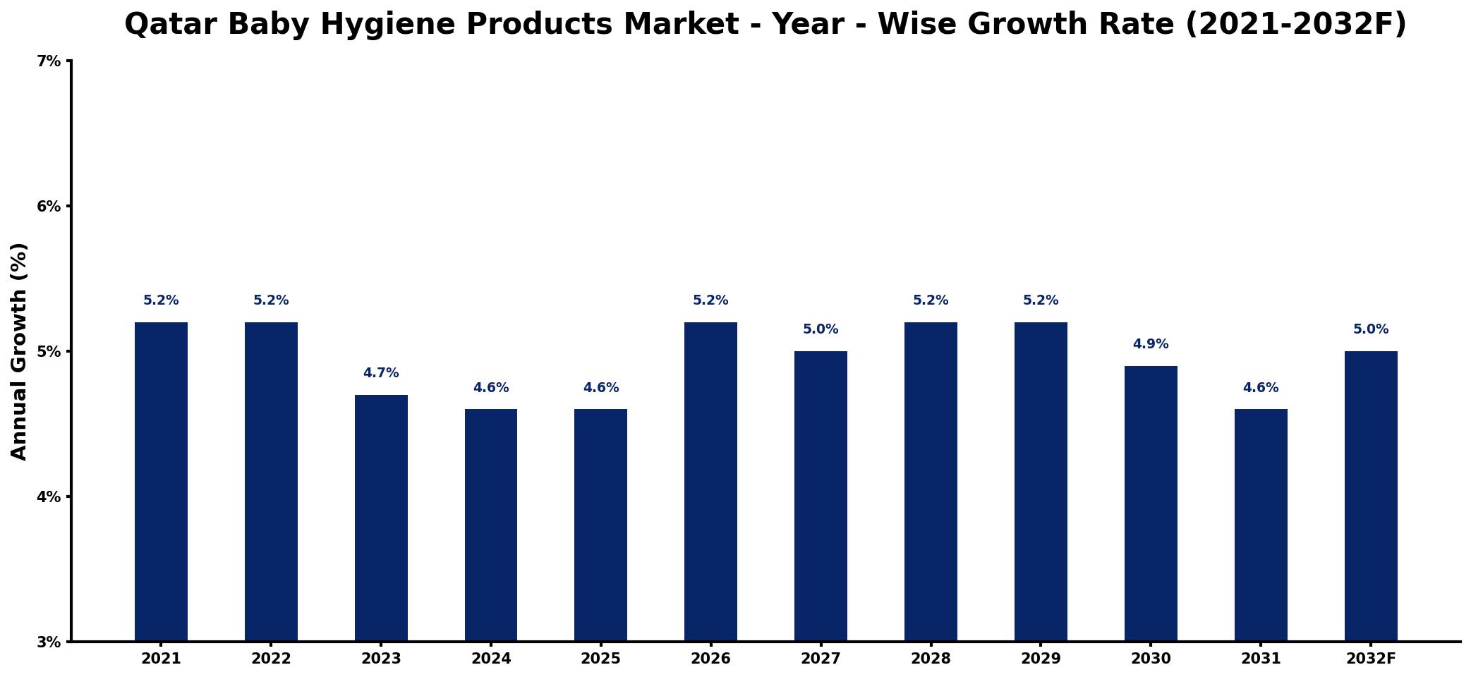 Qatar Baby Hygiene Products Market Year-wise Growth Rate and Key Drivers