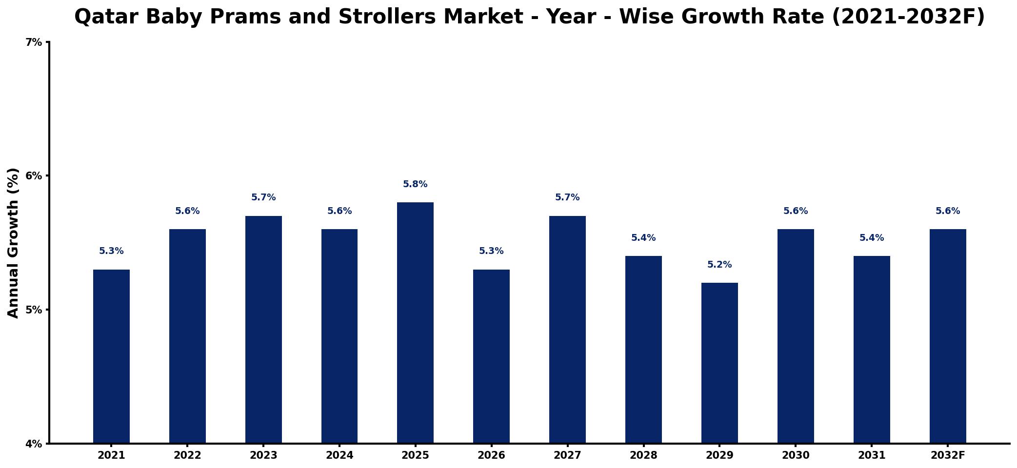 Qatar Baby Prams and Strollers Market Year-wise Growth Rate and Key Drivers