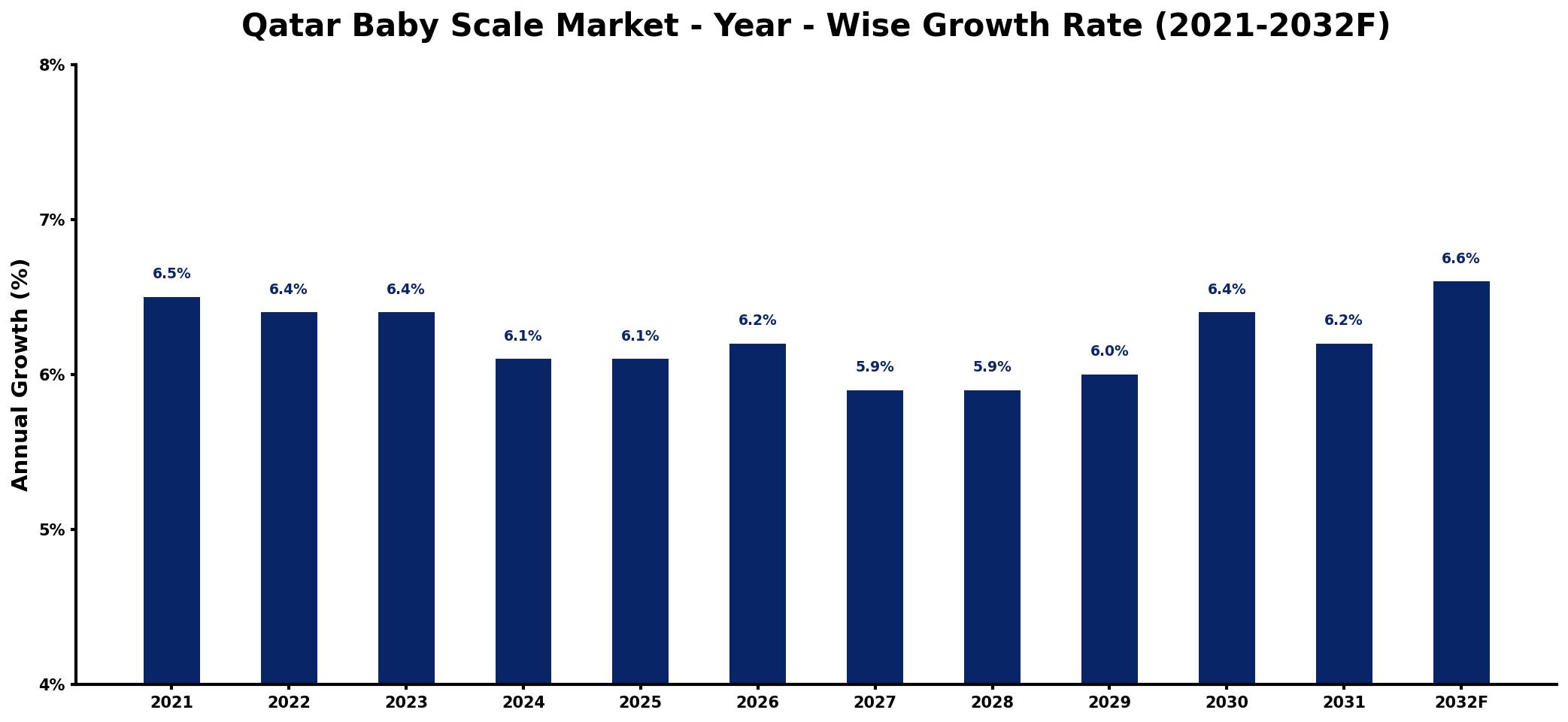 Qatar Baby Scale Market Year-wise Growth Rate and Key Drivers