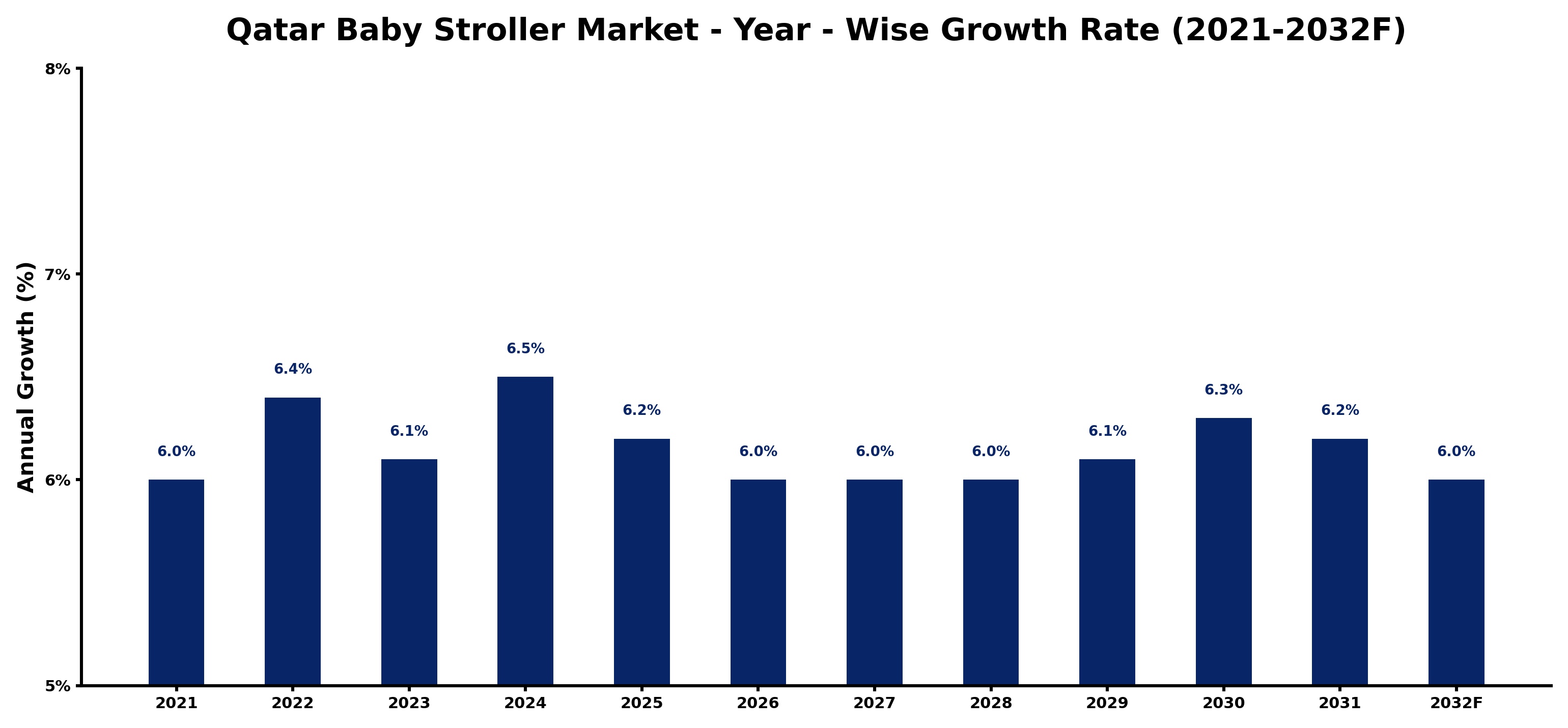 Qatar Baby Stroller Market Year-wise Growth Rate and Key Drivers